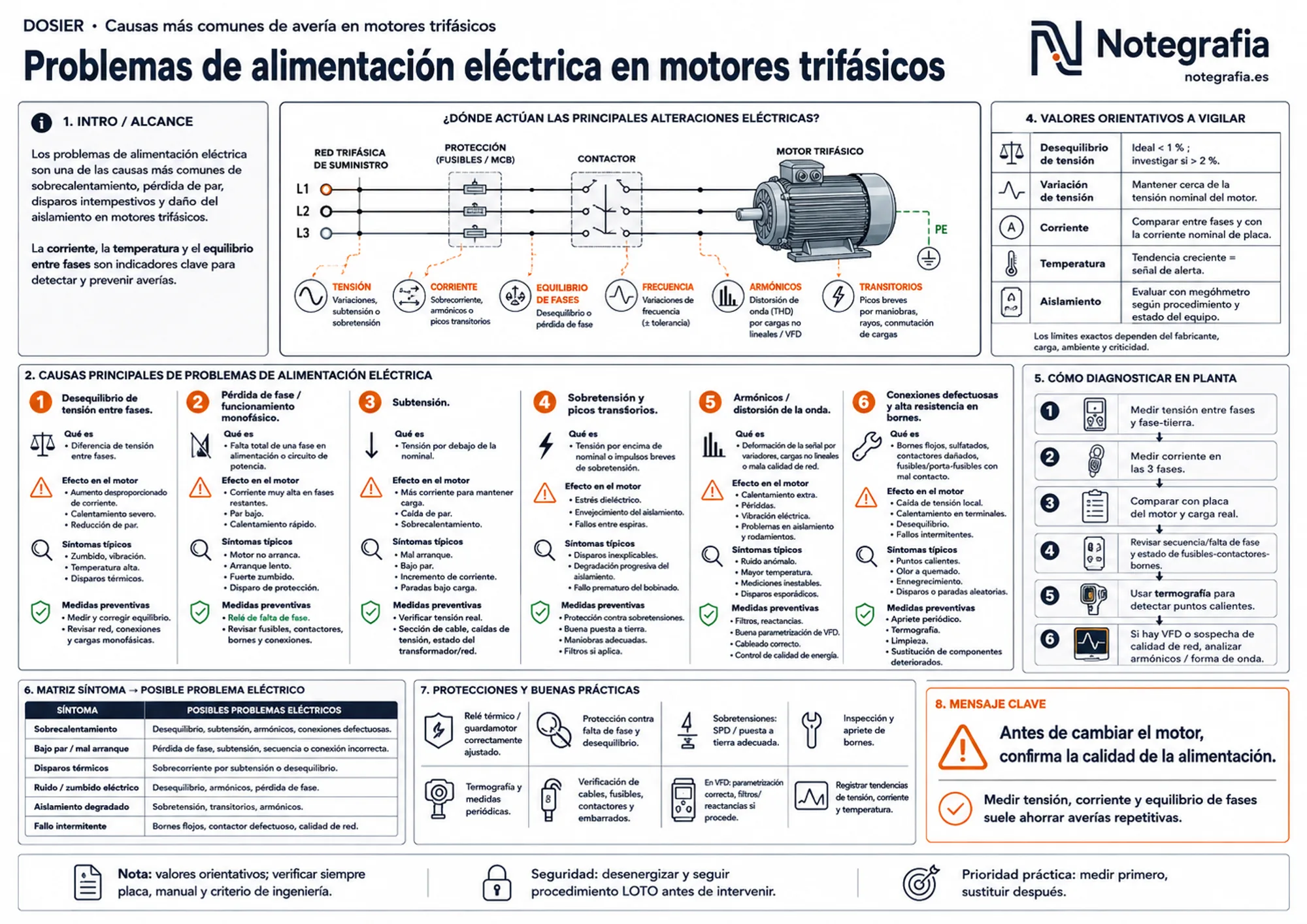 Infografía técnica sobre los problemas de alimentación eléctrica en motores trifásicos: diagrama unifilar de red-protección-contactor-motor, 6 causas eléctricas principales (desequilibrio de tensión, pérdida de fase, subtensión, sobretensión/transitorios, armónicos, conexiones defectuosas), valores orientativos a vigilar, metodología de diagnóstico en planta, matriz síntoma→problema y protecciones recomendadas.