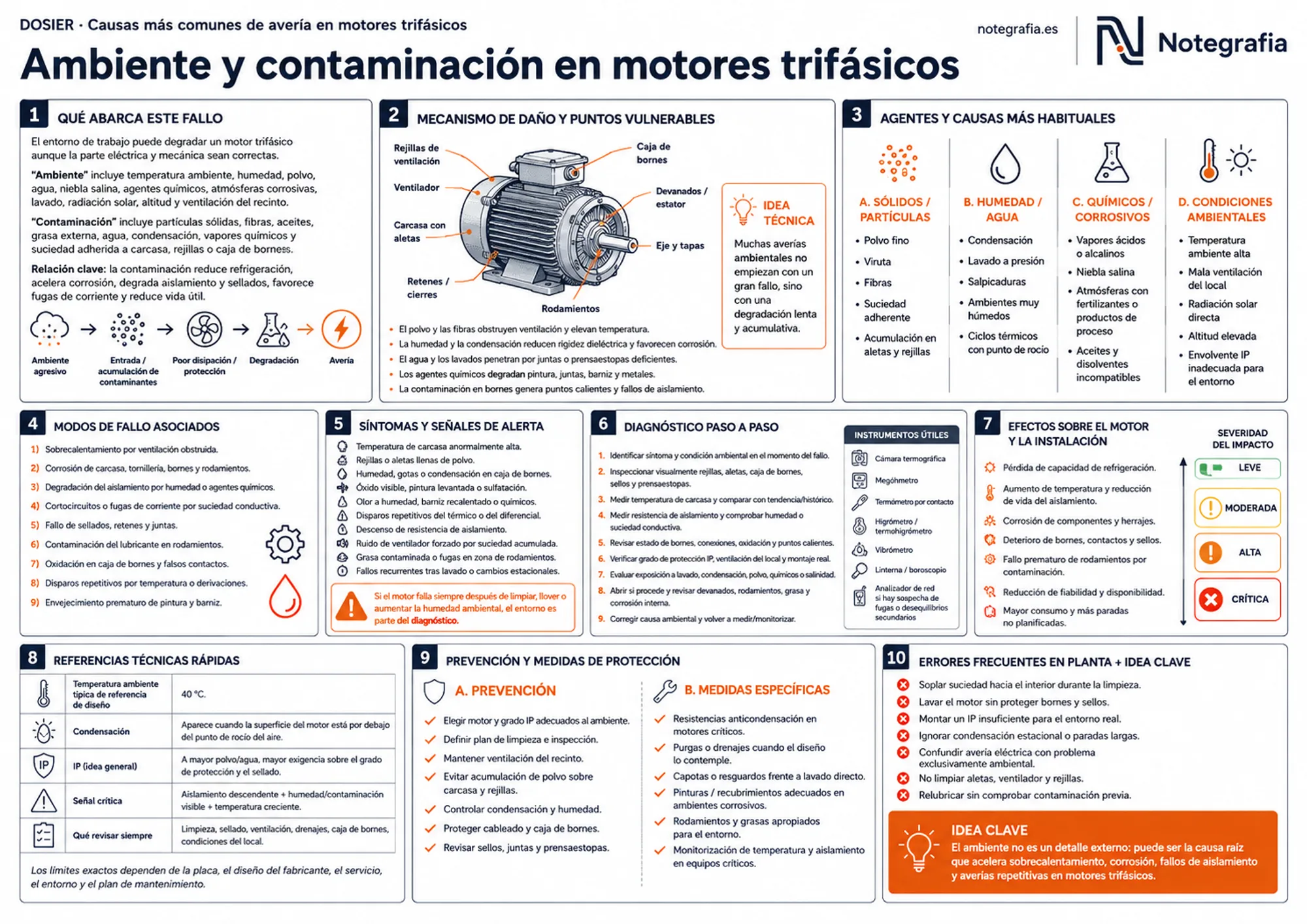 Infografía técnica sobre ambiente y contaminación en motores trifásicos: agentes y causas, puntos vulnerables, modos de fallo, síntomas, diagnóstico, prevención y errores frecuentes.
