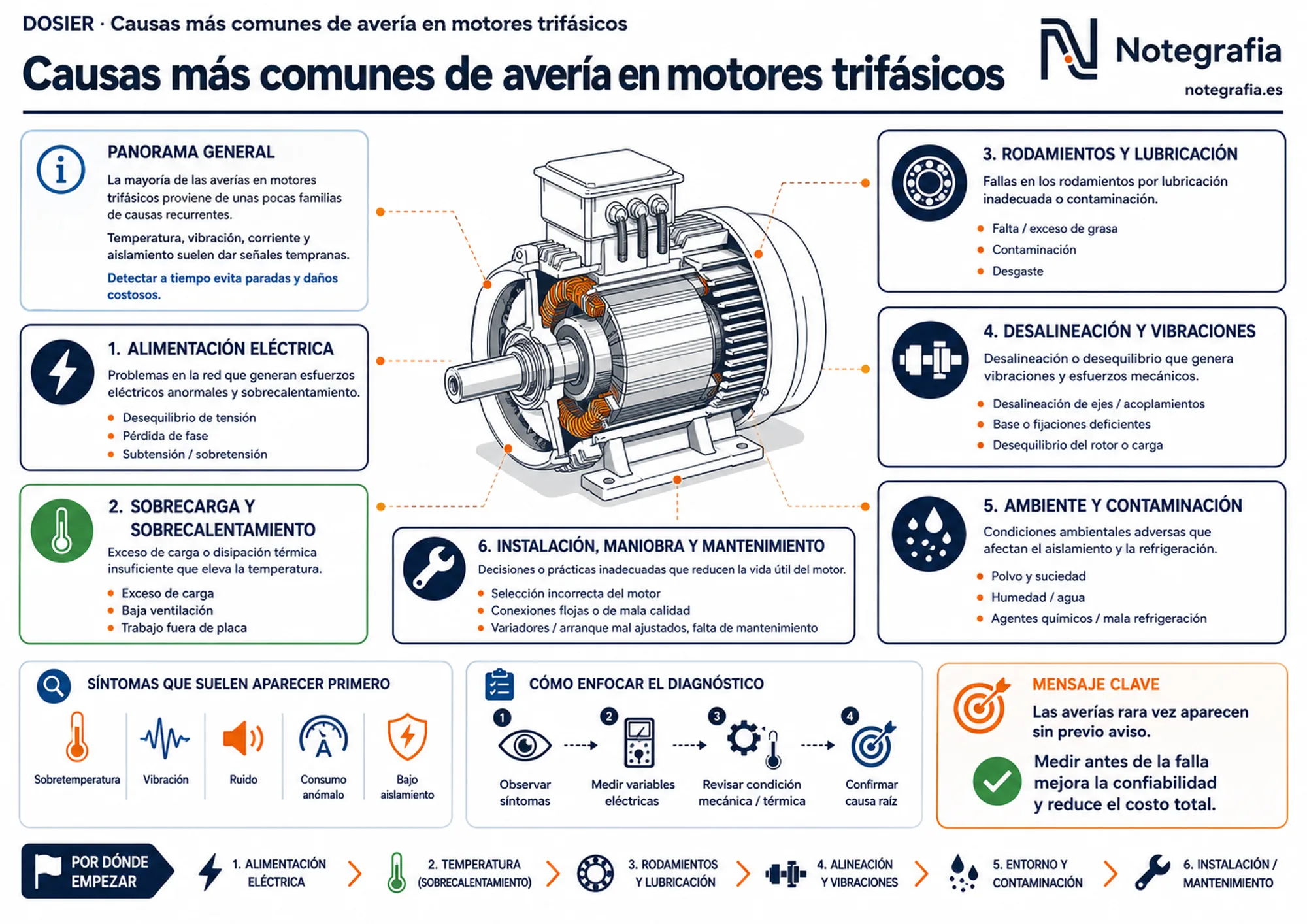Infografía técnica panorámica de las causas más comunes de avería en motores eléctricos trifásicos: anatomía del motor, 6 categorías de causas (alimentación eléctrica, sobrecarga, rodamientos, desalineación, ambiente, instalación), síntomas iniciales y metodología de diagnóstico.