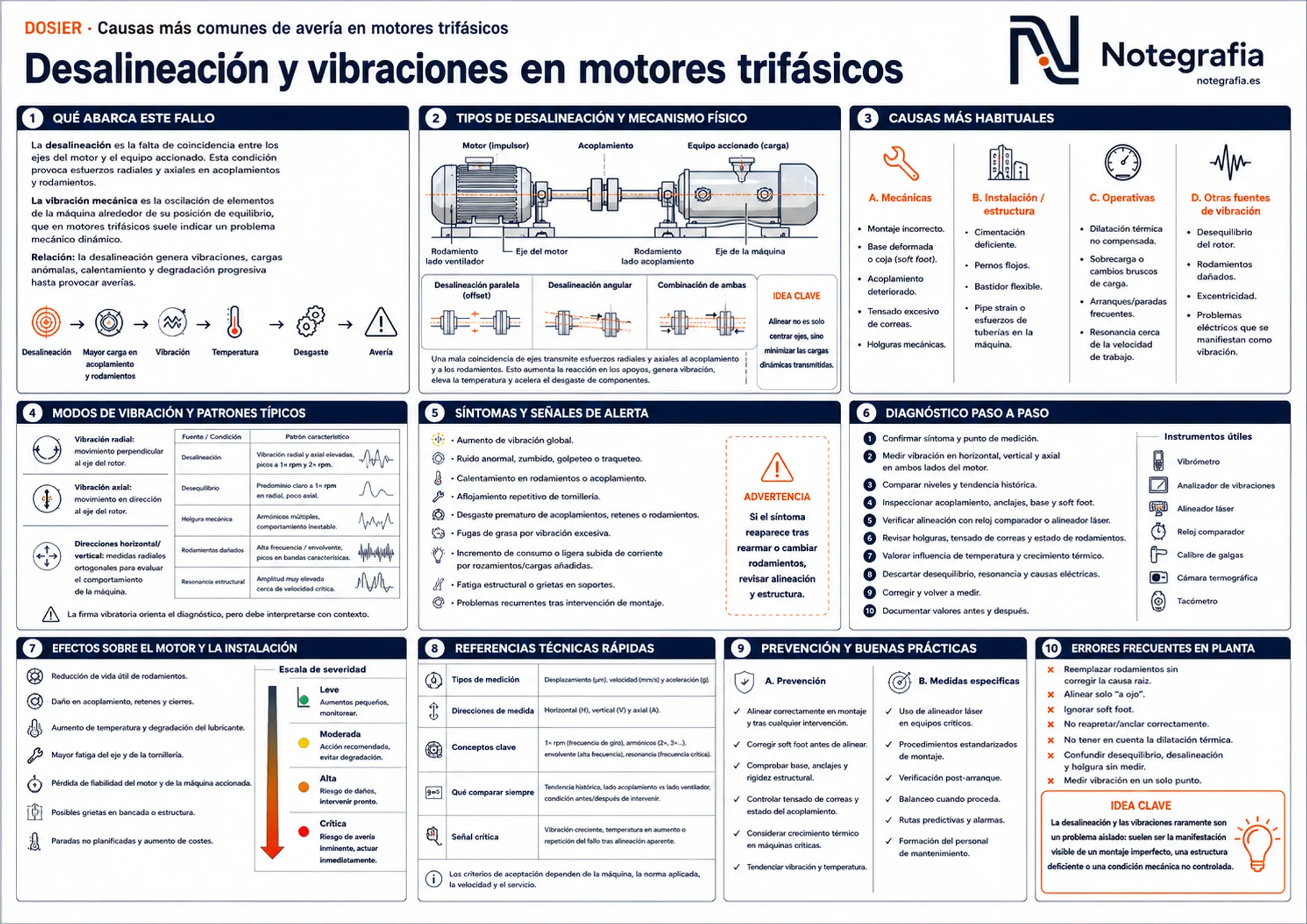 Infografía técnica sobre desalineación y vibraciones en motores trifásicos: tipos de desalineación, causas, modos de vibración y firmas características, síntomas, diagnóstico, prevención y errores frecuentes.