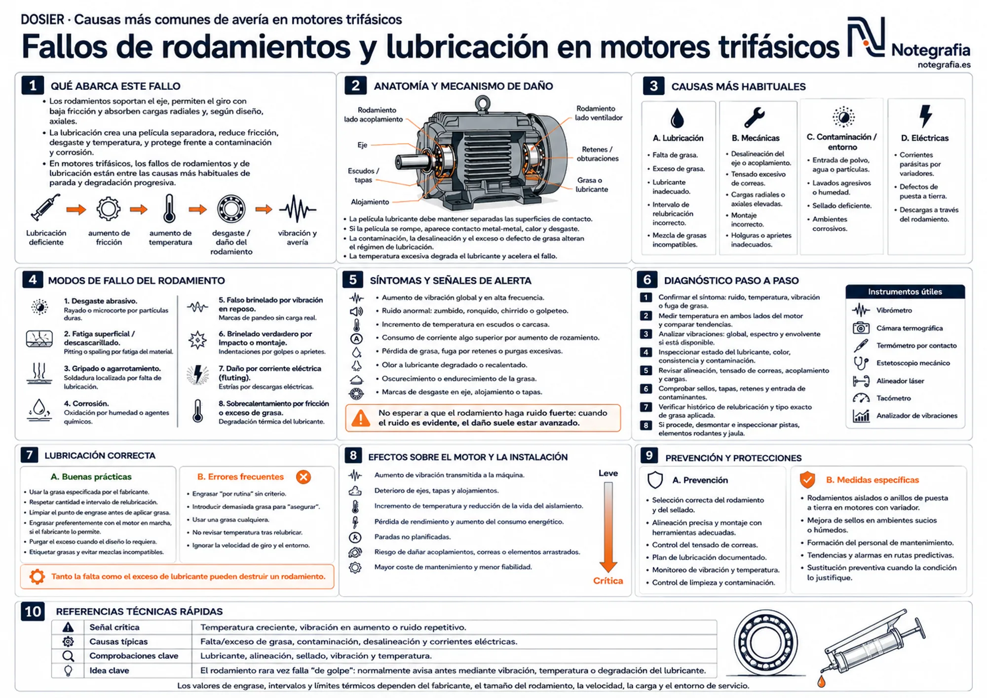 Infografía técnica sobre fallos de rodamientos y lubricación en motores trifásicos: anatomía del daño, causas, 8 modos de fallo del rodamiento, síntomas, diagnóstico, lubricación correcta y prevención.