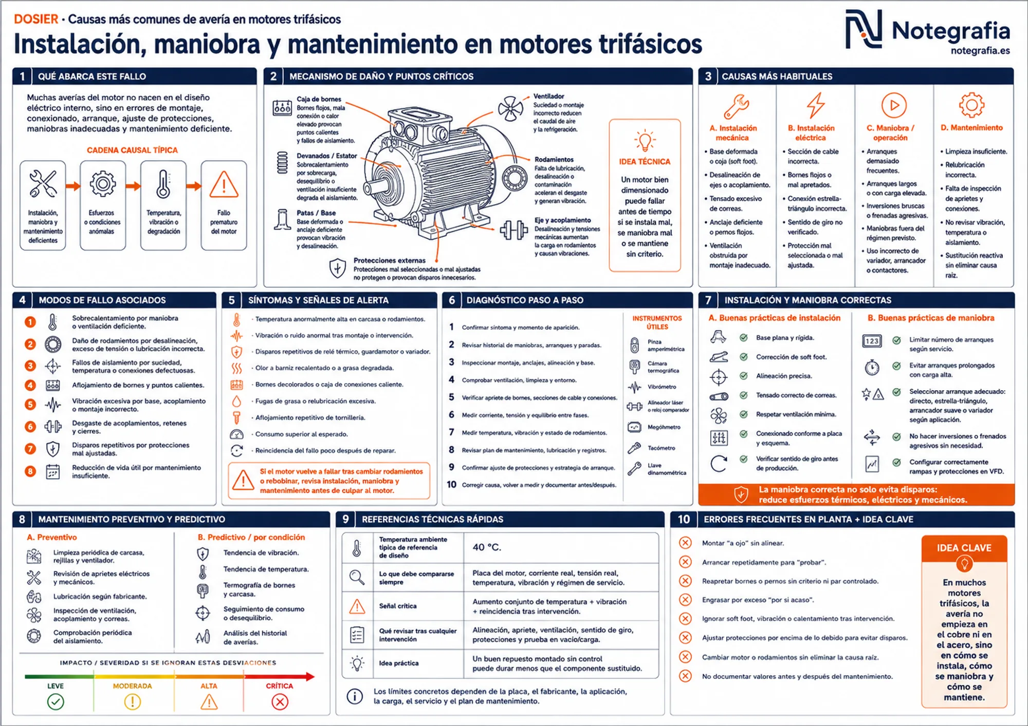 Infografía técnica sobre instalación, maniobra y mantenimiento en motores trifásicos: puntos críticos, causas, modos de fallo, diagnóstico, buenas prácticas de instalación y maniobra, mantenimiento preventivo y predictivo y errores frecuentes.