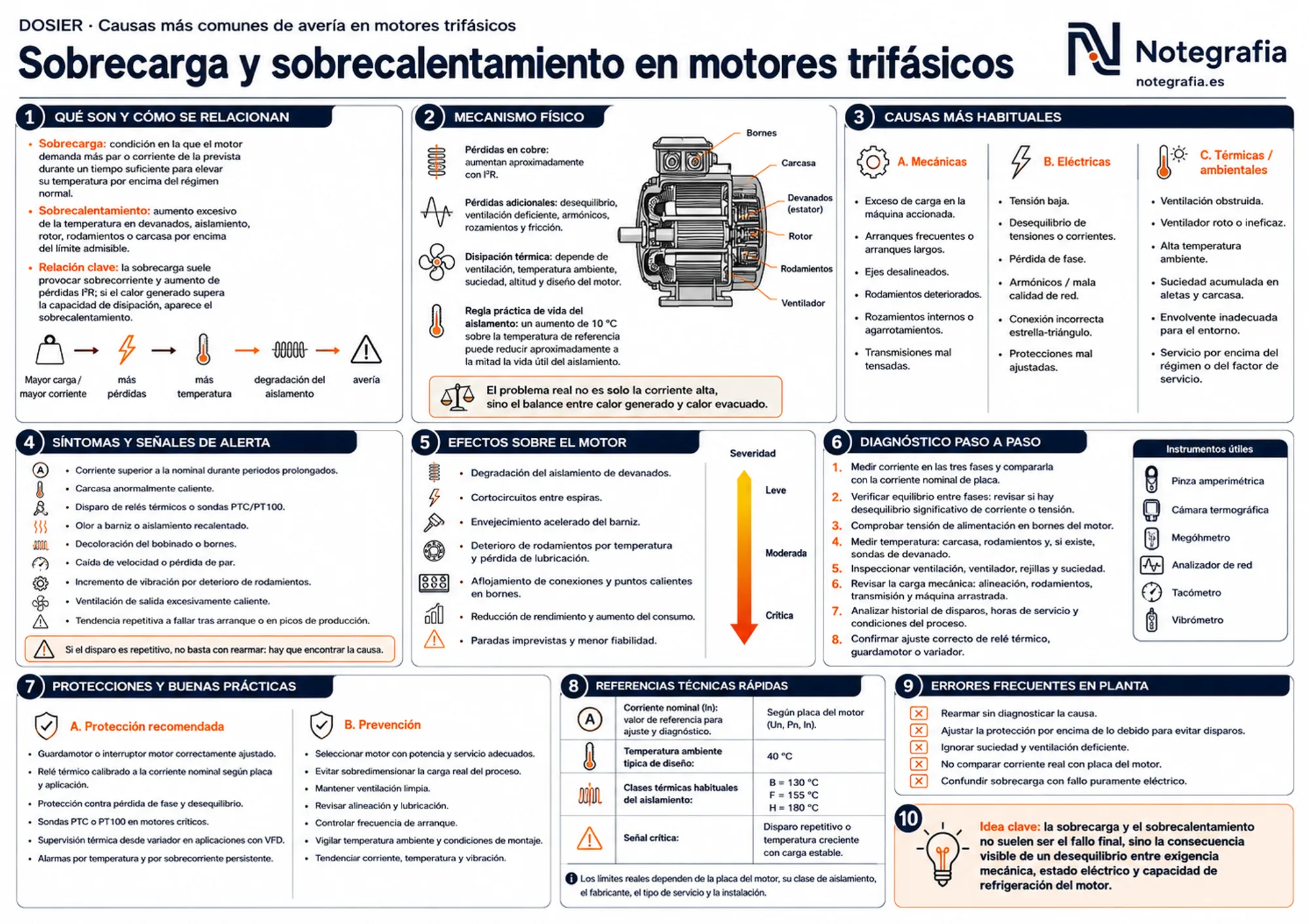 Infografía técnica sobre sobrecarga y sobrecalentamiento en motores trifásicos: mecanismo térmico, causas mecánicas/eléctricas/ambientales, síntomas, diagnóstico, protecciones y referencias de clases de aislamiento.