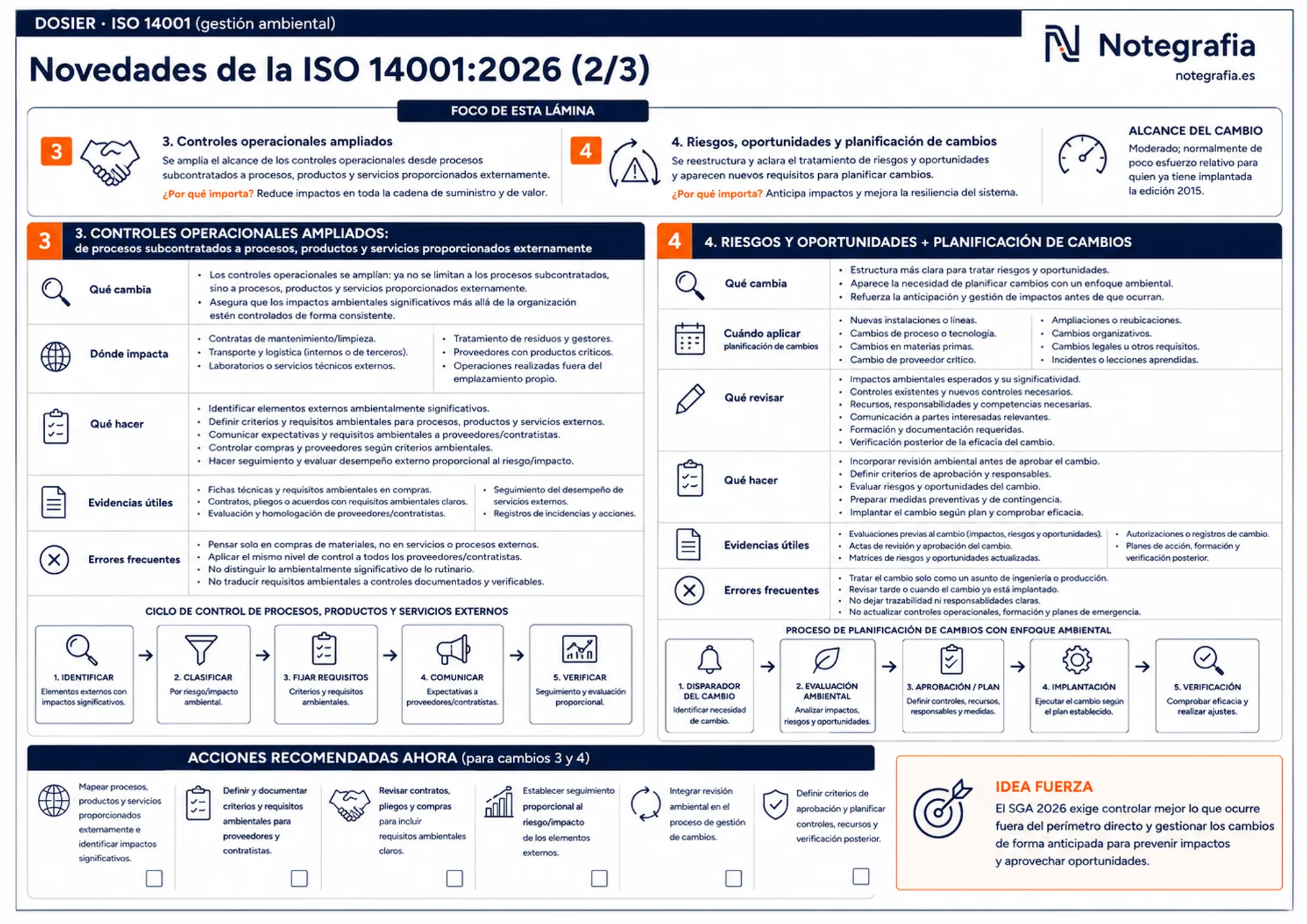 Infografía de las novedades de la ISO 14001:2026: controles operacionales ampliados a procesos y servicios externos, y riesgos, oportunidades y planificación de cambios.