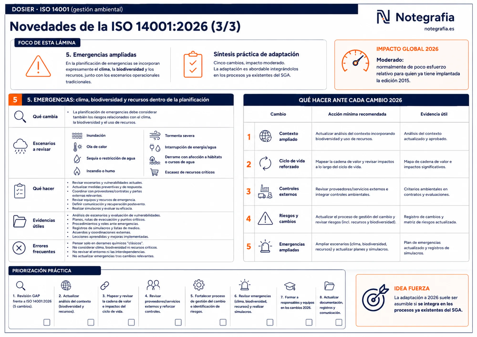 Infografía de las novedades de la ISO 14001:2026: emergencias ampliadas (clima, biodiversidad, recursos) y síntesis con qué hacer ante cada cambio y priorización de la adaptación.