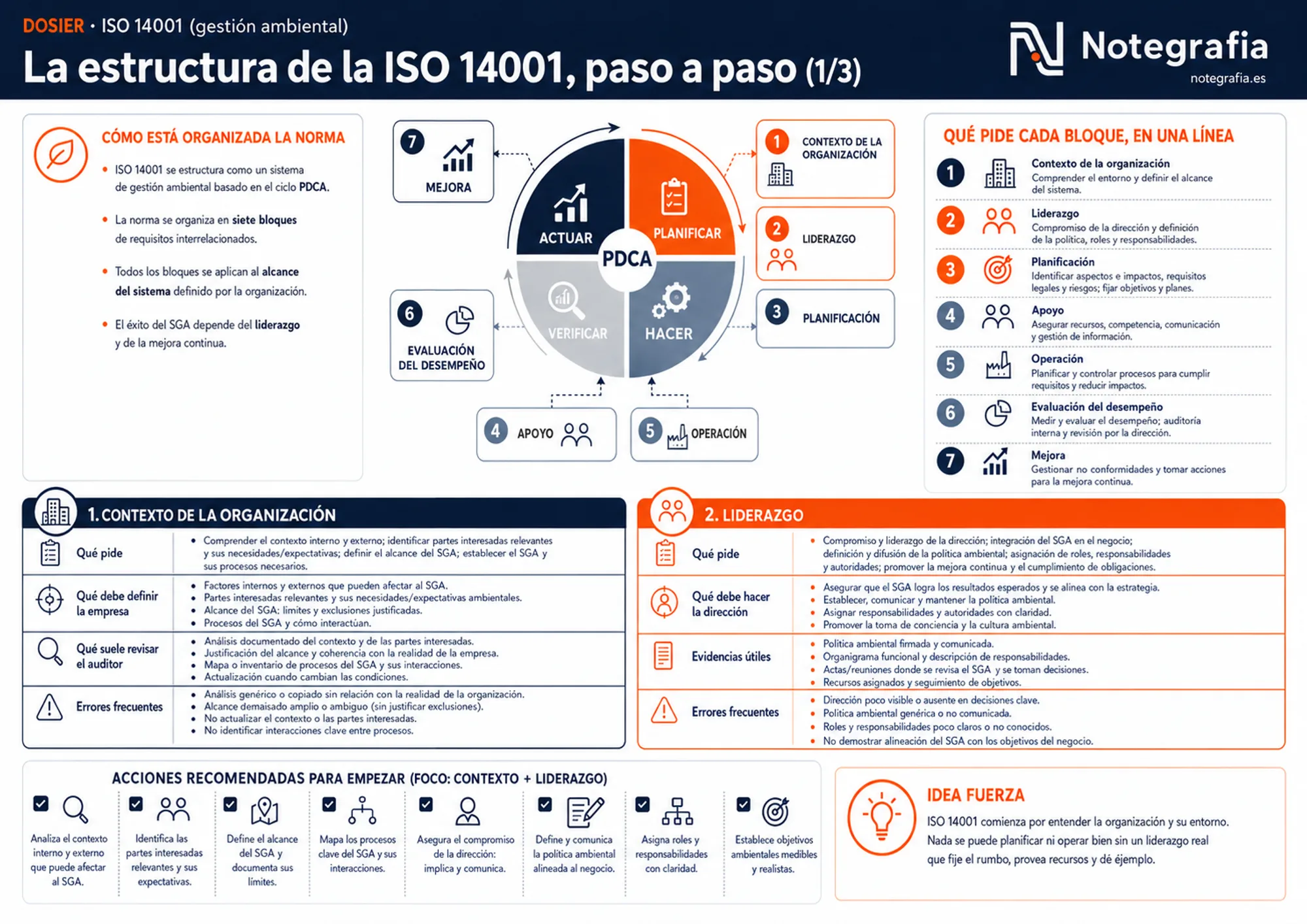 Infografía de la estructura de la ISO 14001: los siete bloques sobre el ciclo PDCA y el detalle de Contexto de la organización y Liderazgo.