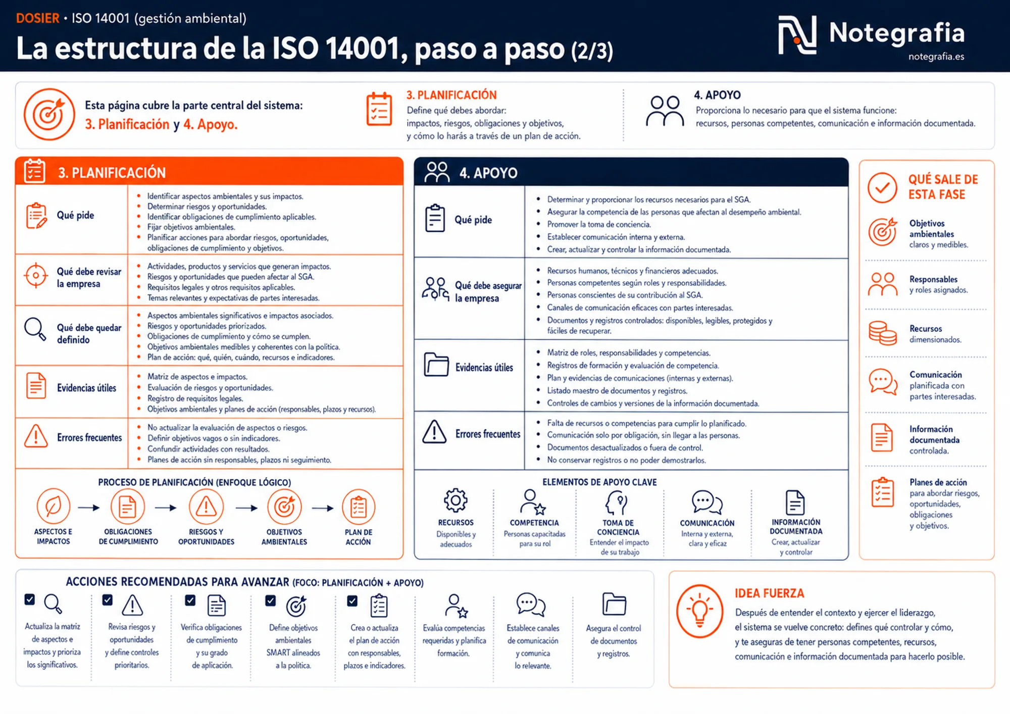 Infografía de la estructura de la ISO 14001: bloques de Planificación y Apoyo, con qué pide cada uno, evidencias y errores frecuentes.