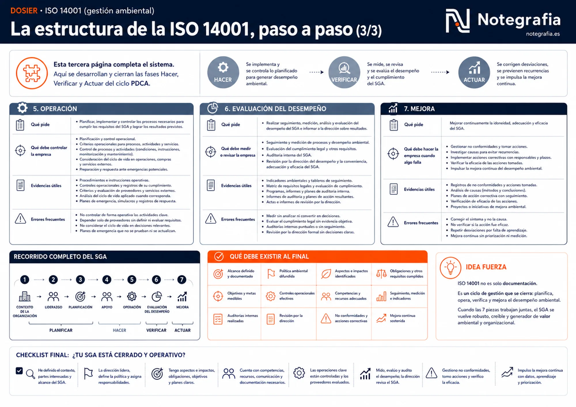 Infografía de la estructura de la ISO 14001: bloques de Operación, Evaluación del desempeño y Mejora, y el recorrido completo del SGA.