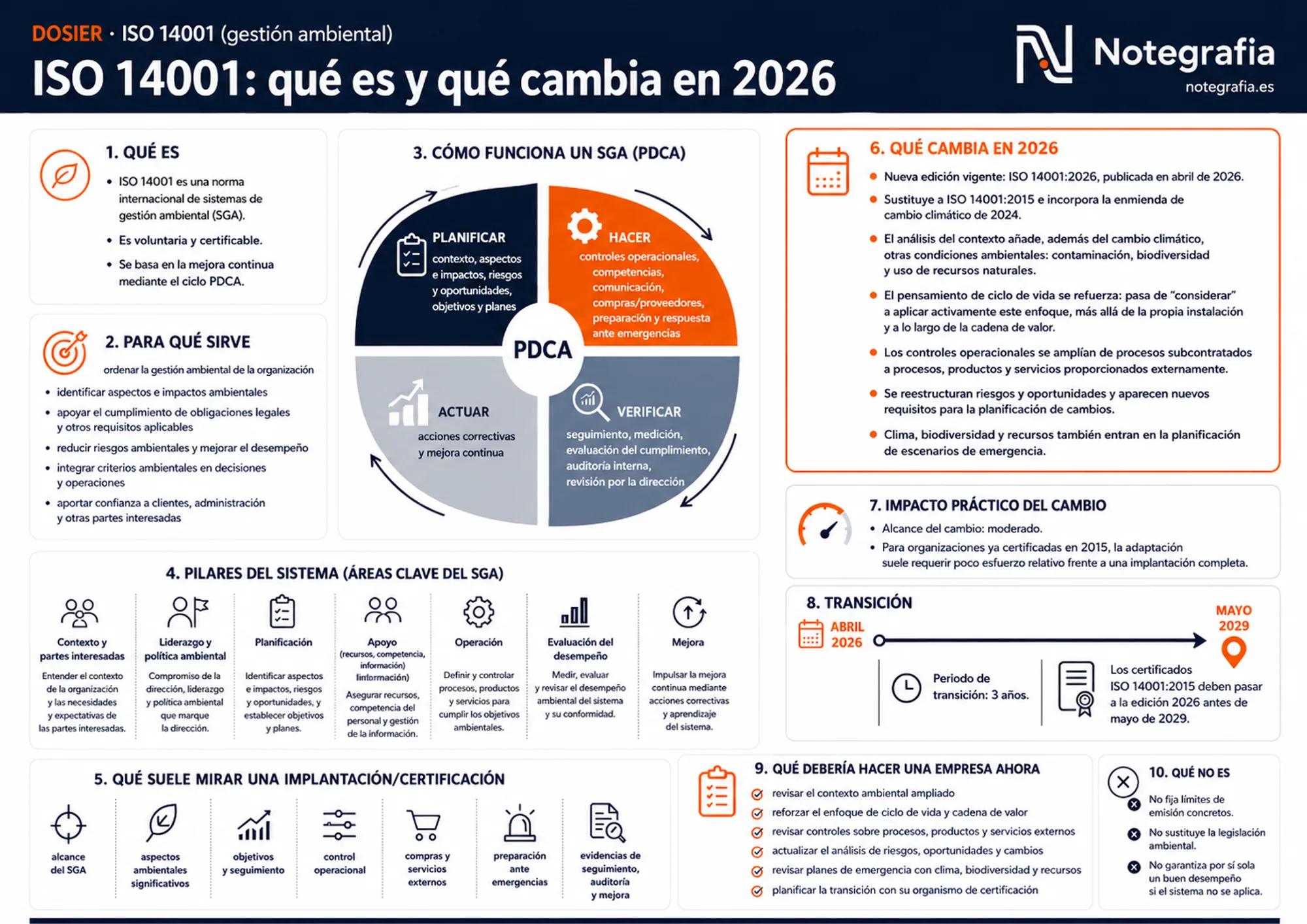 Infografía panorámica de la ISO 14001 de gestión ambiental: qué es, ciclo PDCA, pilares del sistema, qué mira una certificación y las novedades de la edición 2026 con su transición a 2029.