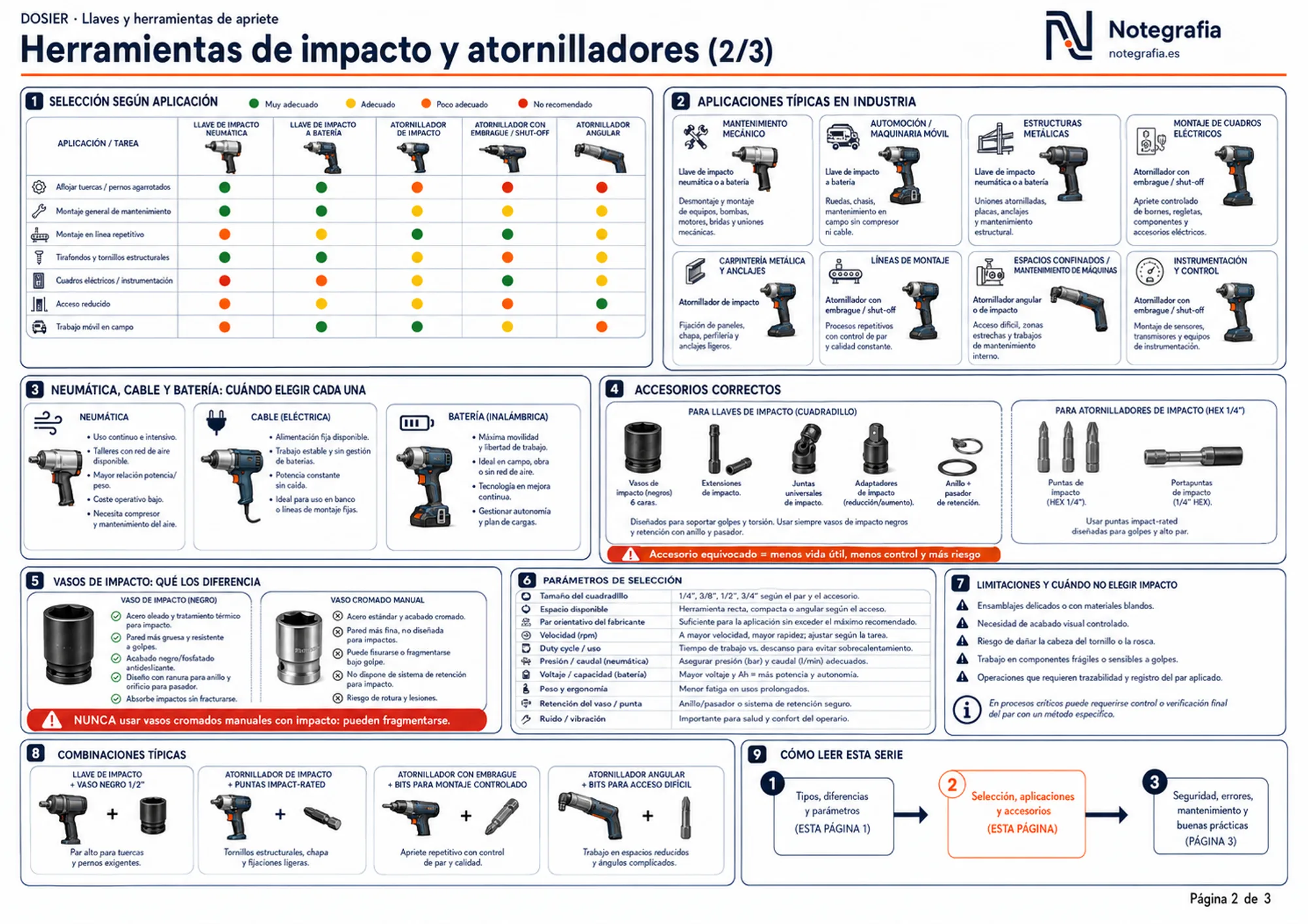 Infografía de selección de herramientas de impacto: matriz por aplicación, neumática/cable/batería, accesorios correctos, vasos de impacto vs cromado, parámetros y limitaciones.