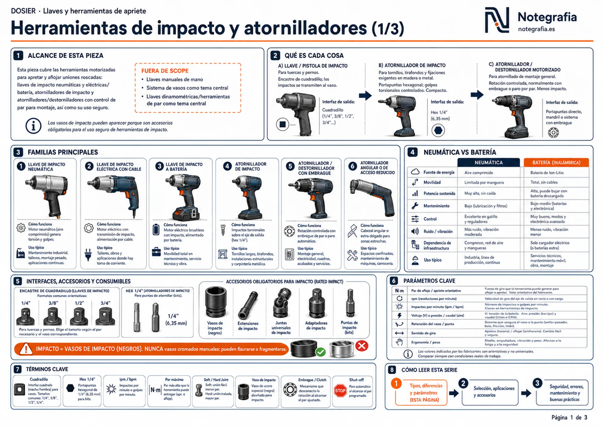 Infografía de tipos de herramientas de impacto y atornilladores: llave de impacto, atornillador de impacto y con embrague; neumática vs batería; accesorios impact-rated y parámetros clave.