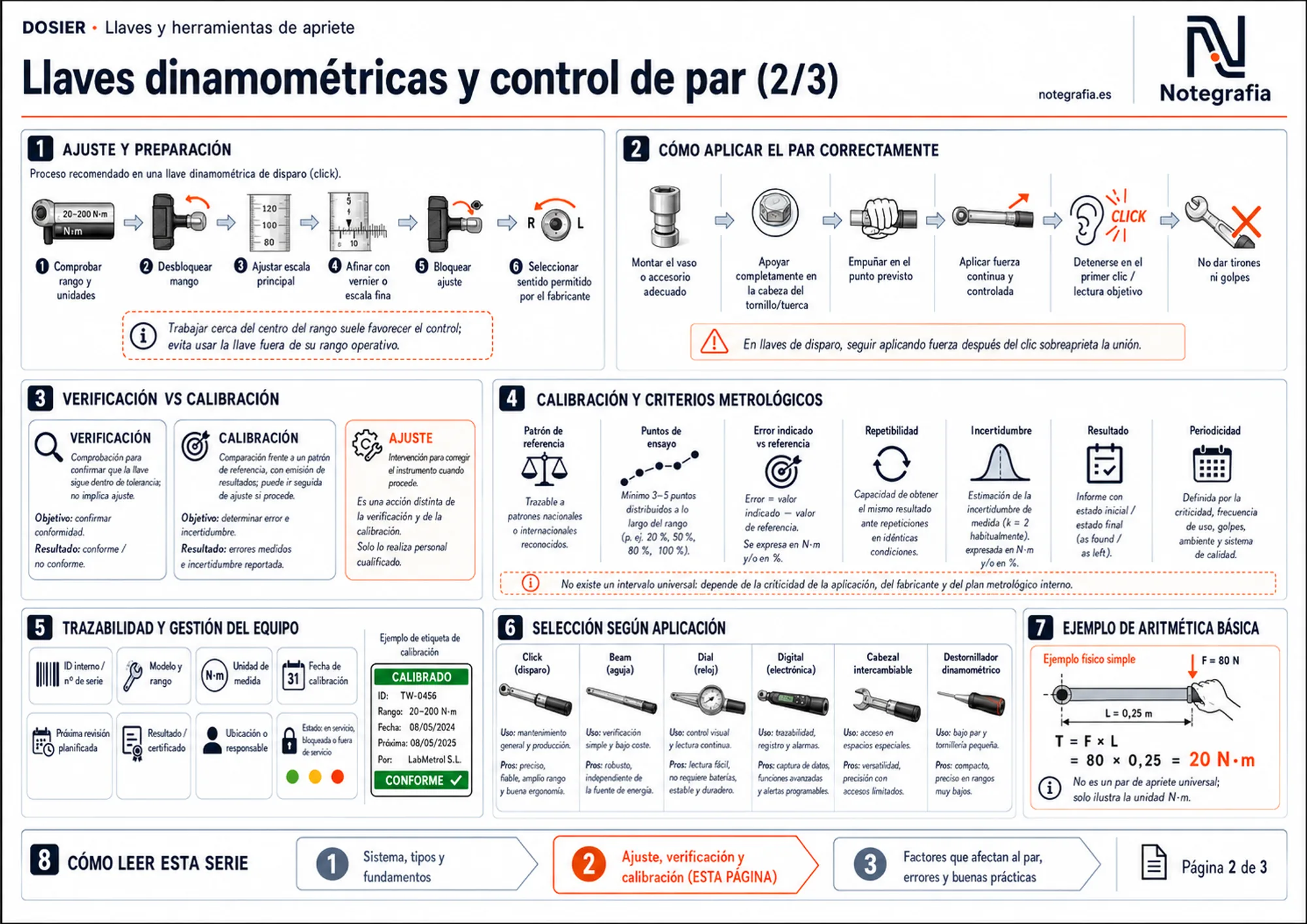 Infografía de factores que alteran el par, modelo par-precarga T≈K·F·d, errores típicos, buenas prácticas, inspección, mantenimiento y almacenamiento de llaves dinamométricas.