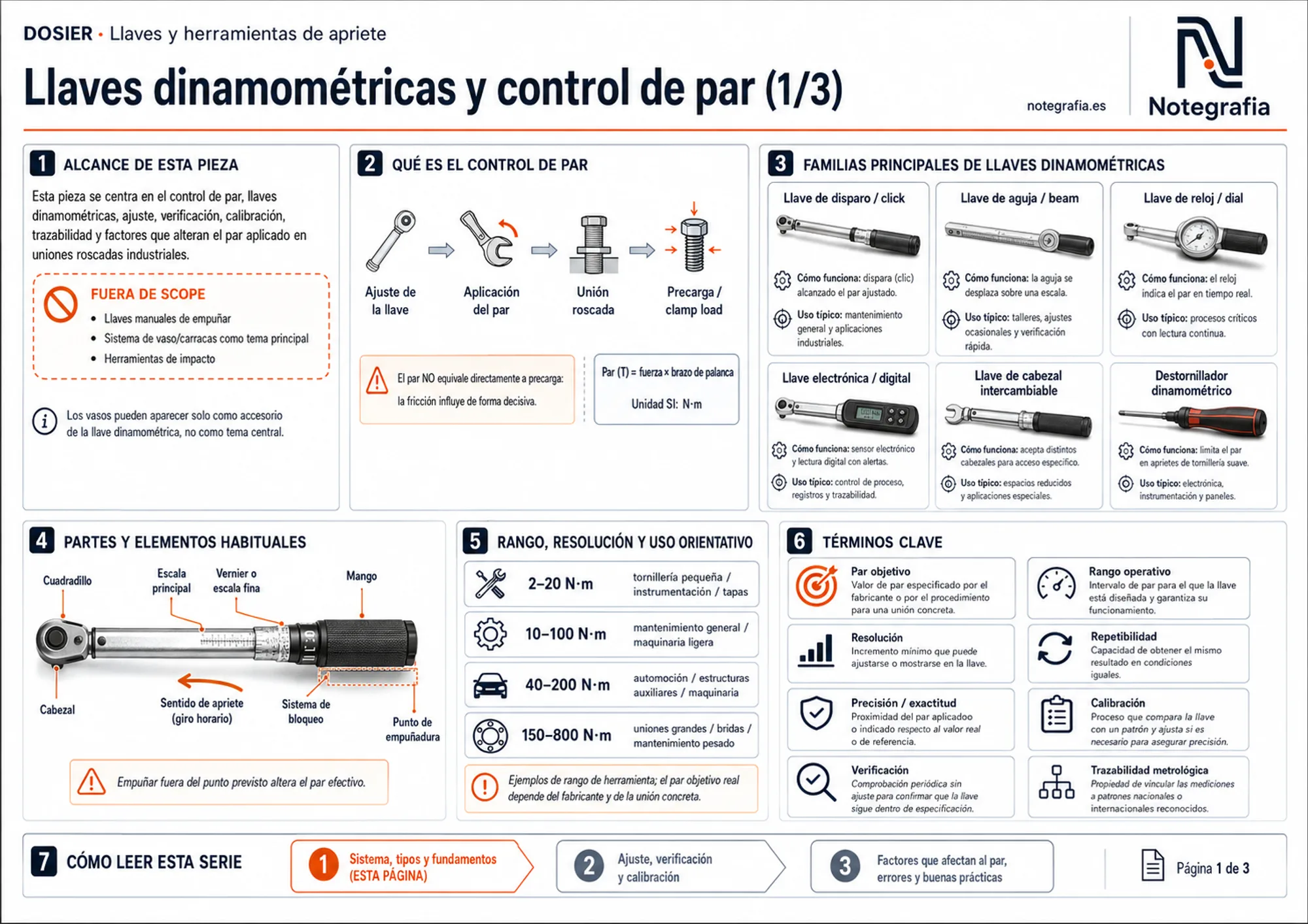 Infografía de fundamentos del control de par y las llaves dinamométricas: tipos (disparo, aguja, reloj, digital, cabezal, destornillador), partes, rangos por aplicación y términos clave.