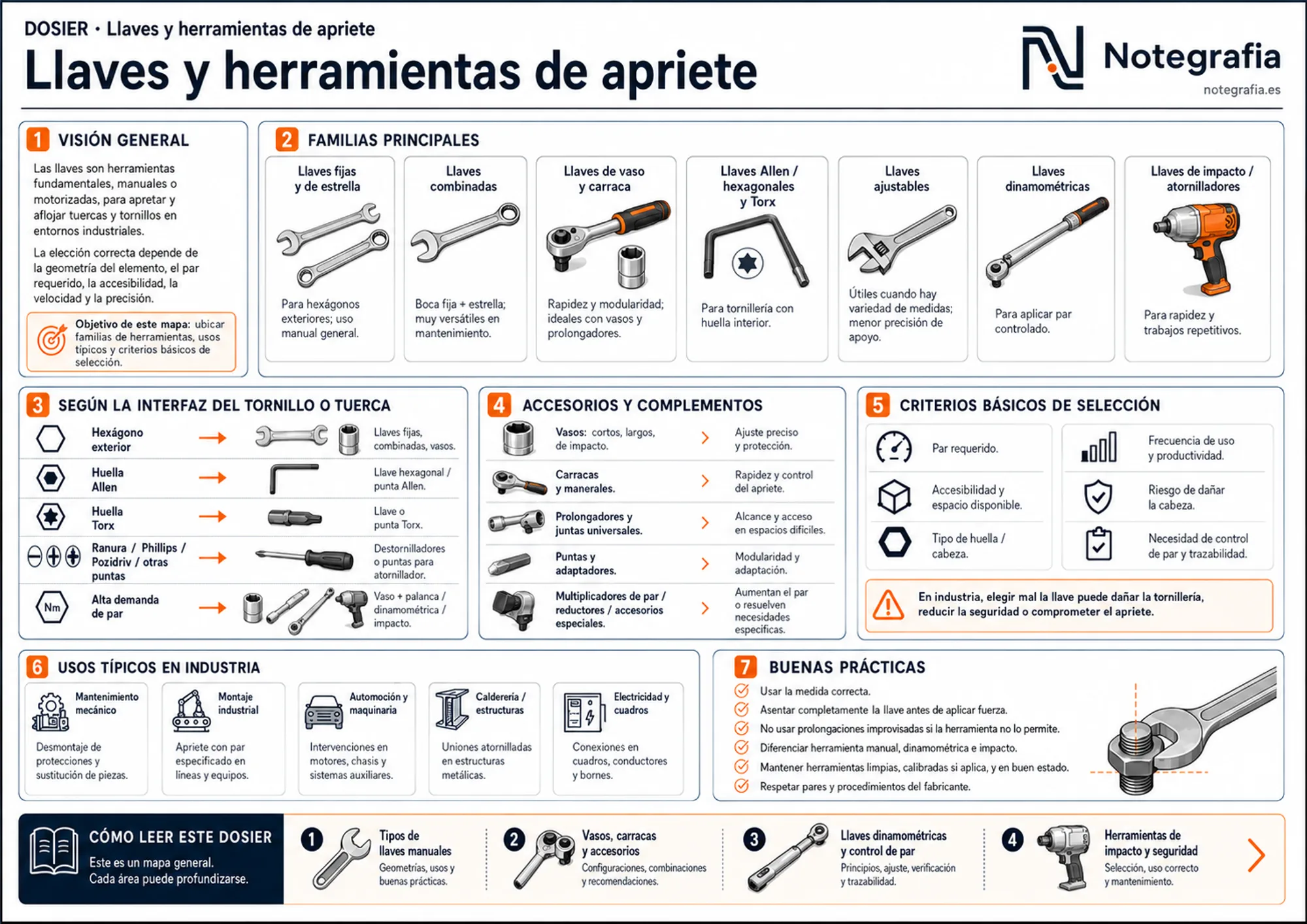 Infografía panorámica de las llaves y herramientas de apriete industriales: familias (fijas, combinadas, de vaso, Allen/Torx, ajustables, dinamométricas, de impacto), accesorios y criterios de selección.