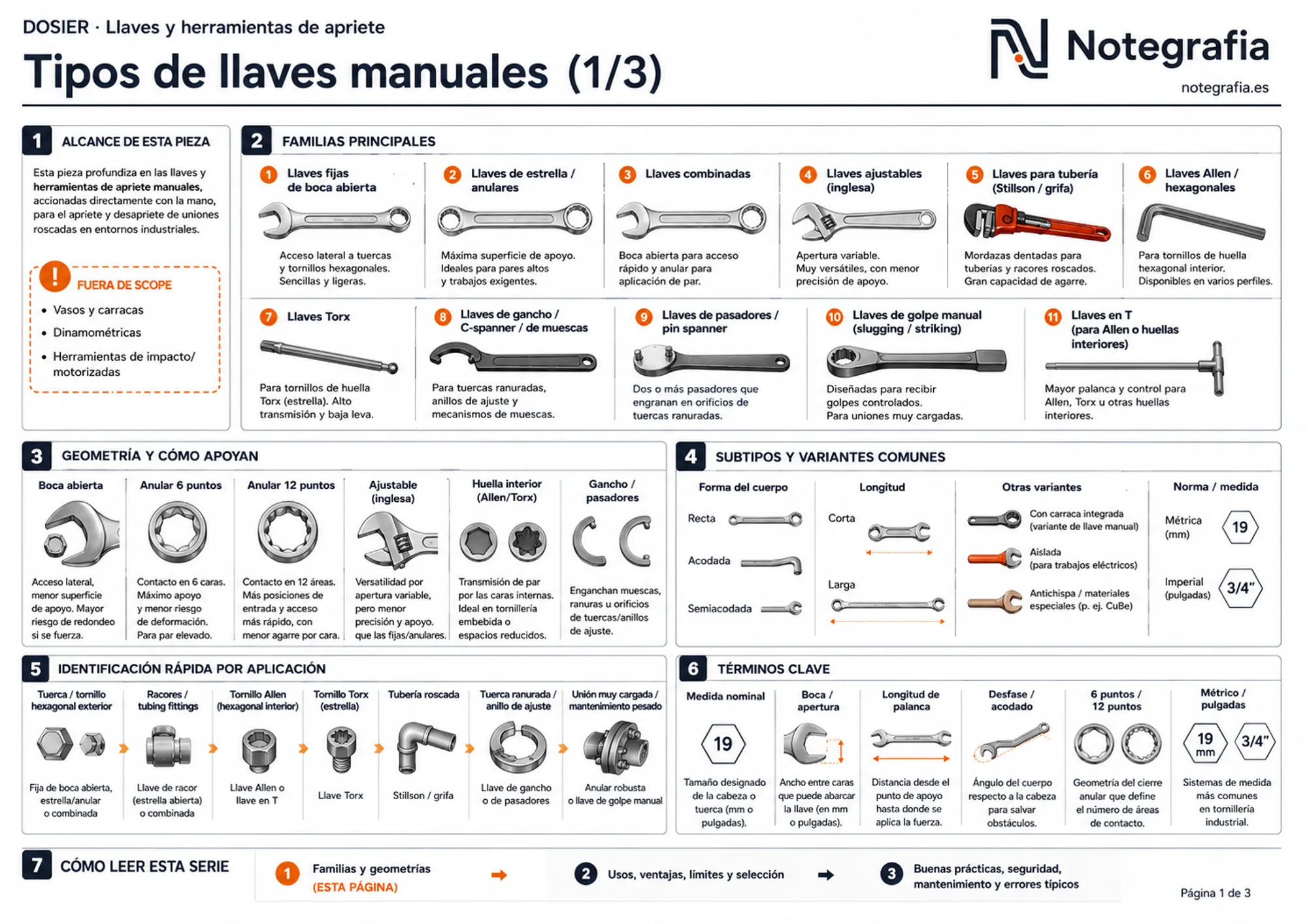 Infografía de las familias de llaves manuales industriales: fijas, estrella, combinadas, ajustables, de tubería, Allen, Torx, de gancho, de pasadores, de golpe y en T, con su geometría de apoyo.