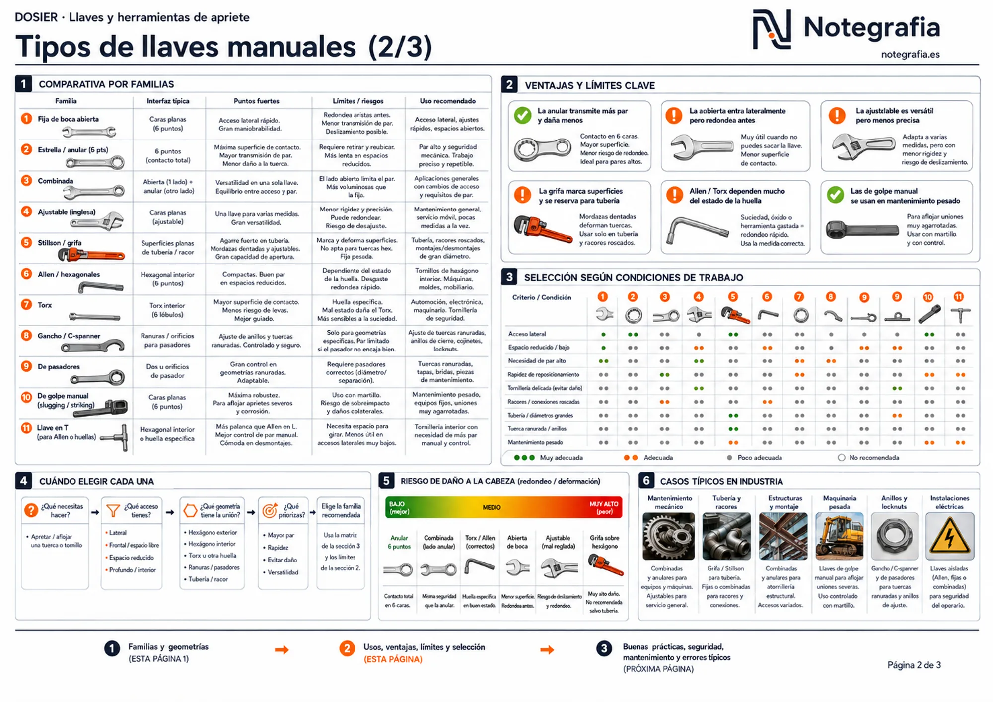 Infografía comparativa de las familias de llaves manuales: puntos fuertes, límites y uso recomendado, matriz de selección y riesgo de daño a la cabeza.