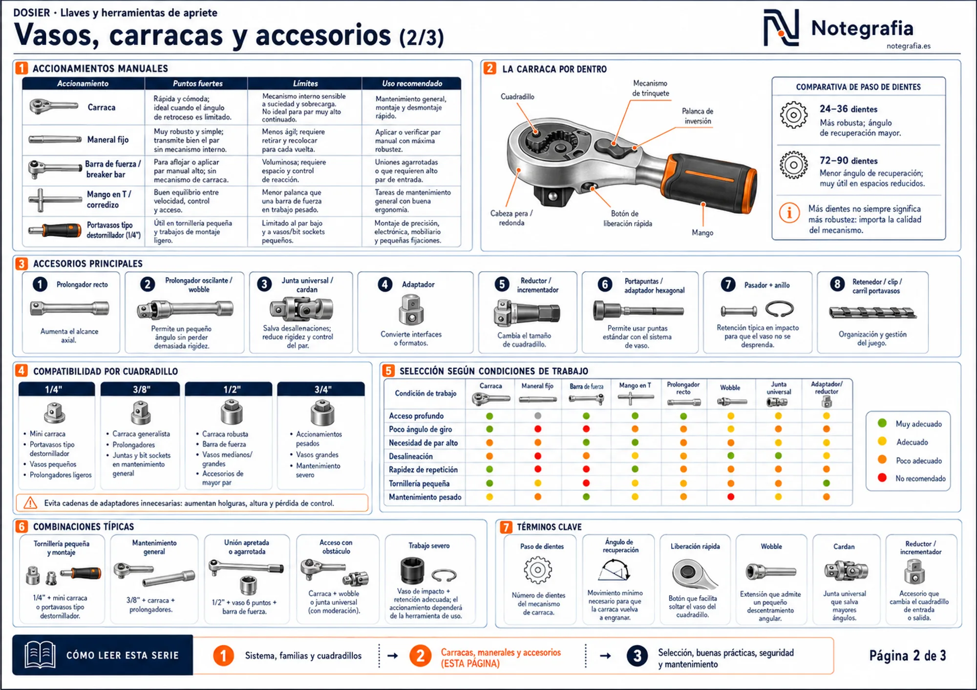 Infografía de carracas, manerales y accesorios del sistema de vaso: la carraca por dentro, paso de dientes, prolongadores, wobble, junta universal, adaptadores y reductores, con matriz de selección.
