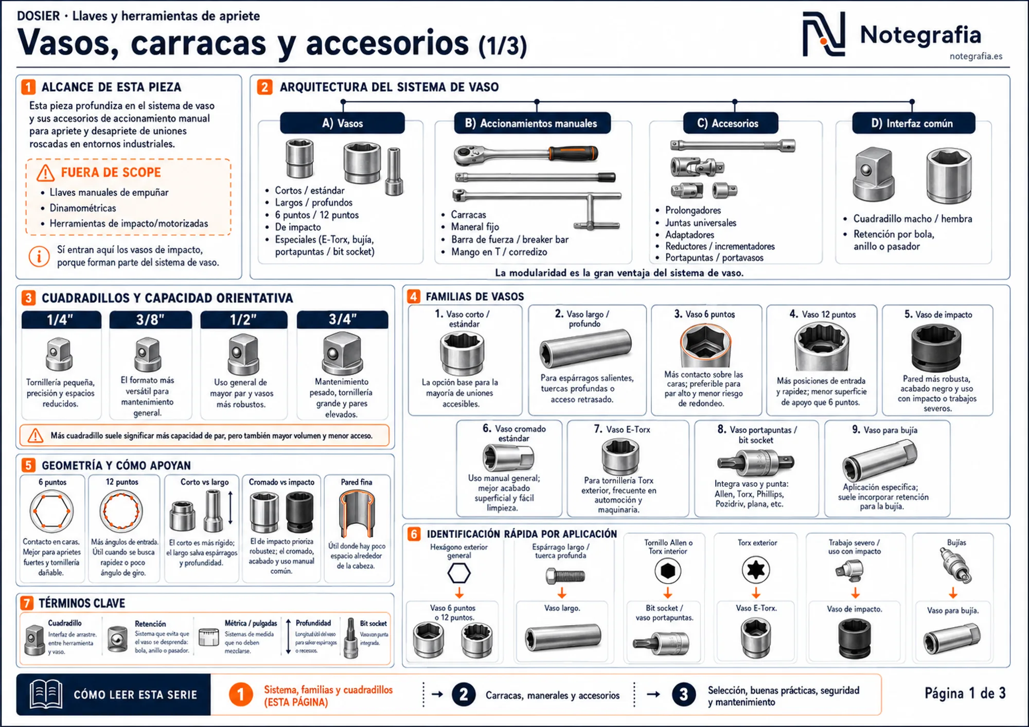 Infografía del sistema de vaso industrial: arquitectura, cuadradillos de 1/4 a 3/4 de pulgada, familias de vasos (corto, profundo, 6 y 12 puntos, de impacto, cromado, E-Torx, portapuntas, bujía) y geometría de apoyo.