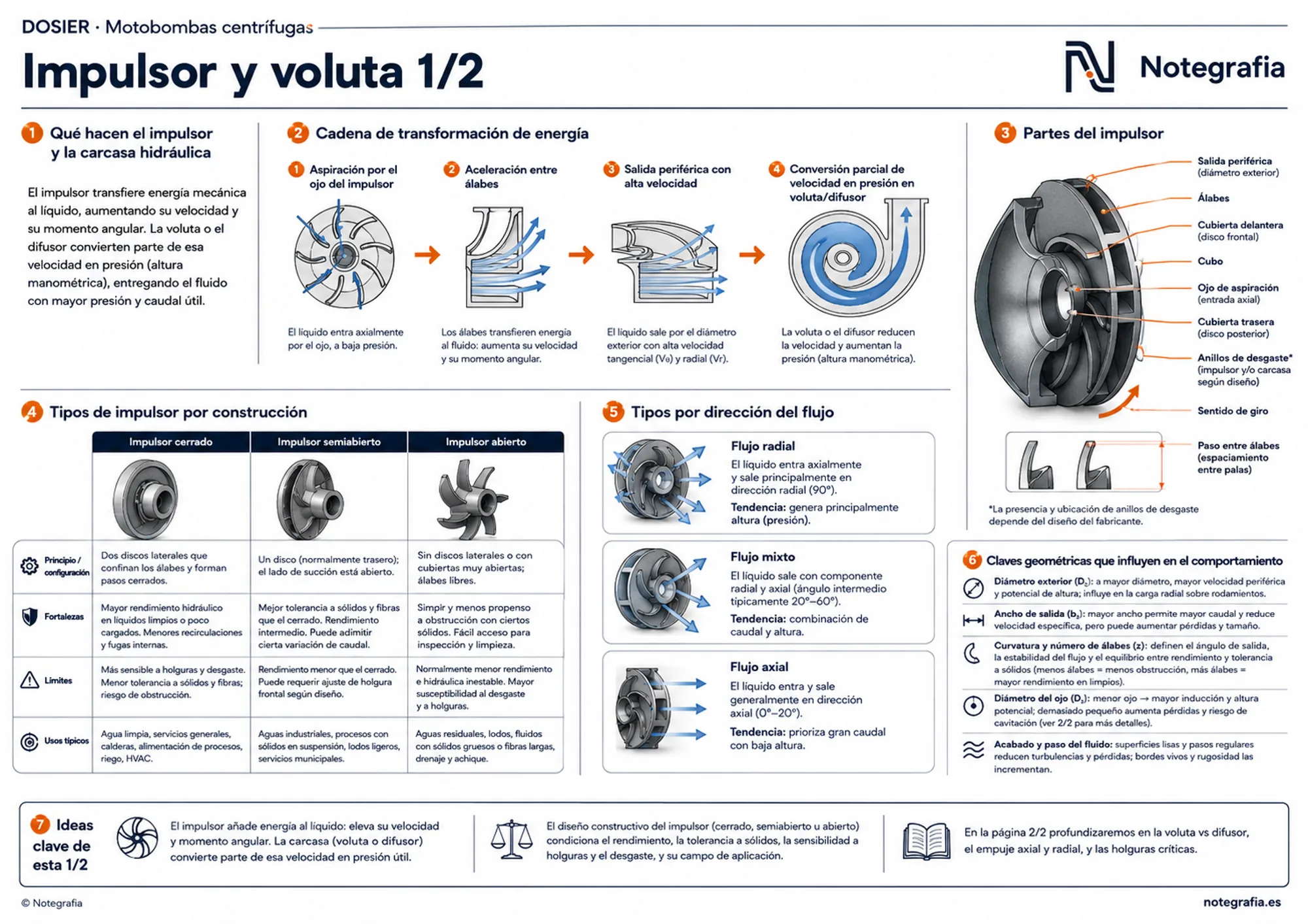 Infografía técnica sobre el impulsor de motobombas centrífugas: cadena de transformación de energía, partes del impulsor, tipos por construcción (cerrado, semiabierto, abierto) y por dirección del flujo (radial, mixto, axial) y claves geométricas.