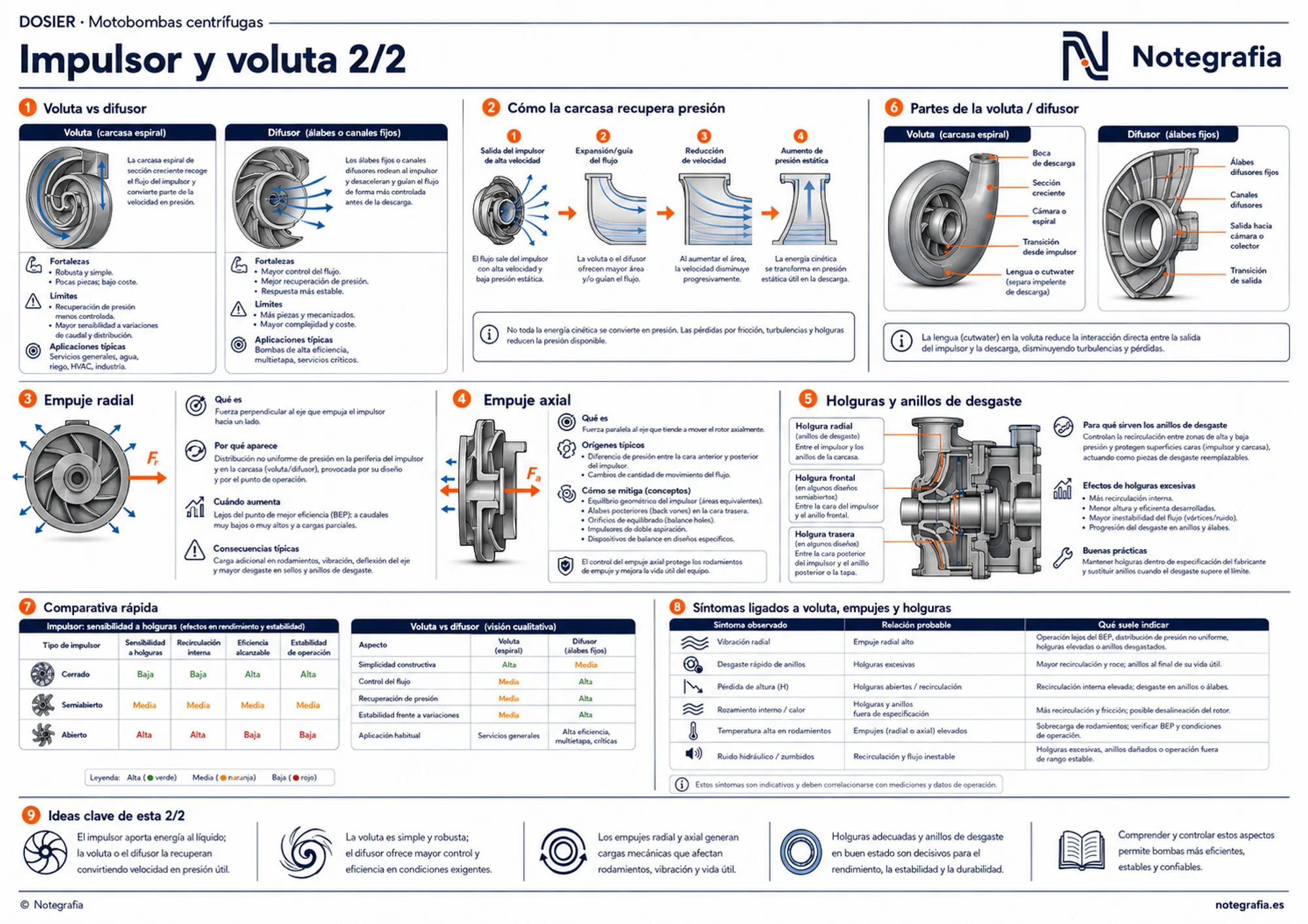 Infografía técnica sobre la voluta de motobombas centrífugas: voluta vs difusor, recuperación de presión, empuje radial y axial y su mitigación, holguras y anillos de desgaste, partes de la voluta y síntomas asociados.