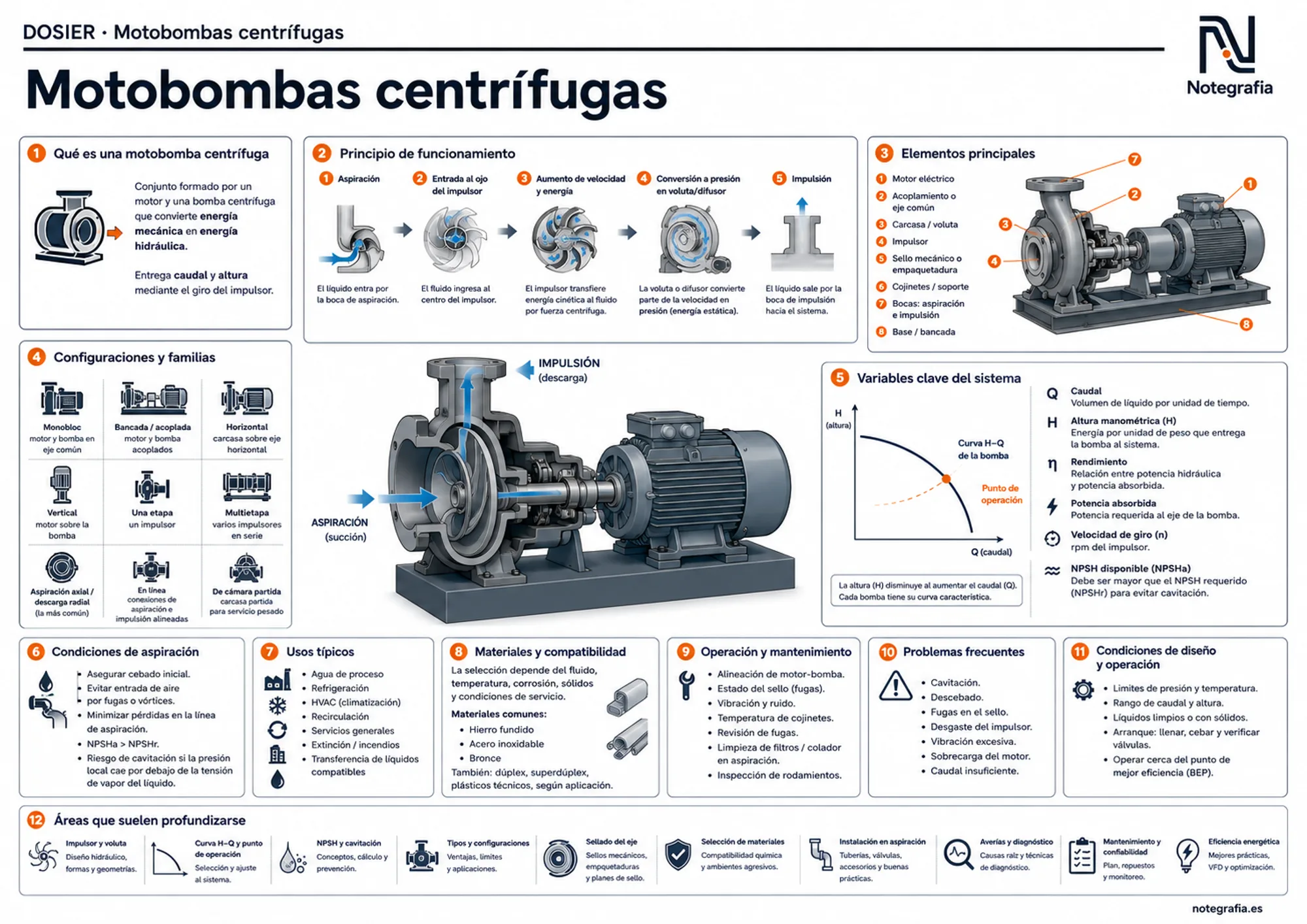 Infografía panorámica de motobombas centrífugas: principio de funcionamiento, elementos (impulsor, voluta, sello, cojinetes), configuraciones, curva H-Q, NPSH y cavitación, condiciones de aspiración, materiales, operación, problemas frecuentes y áreas para profundizar.