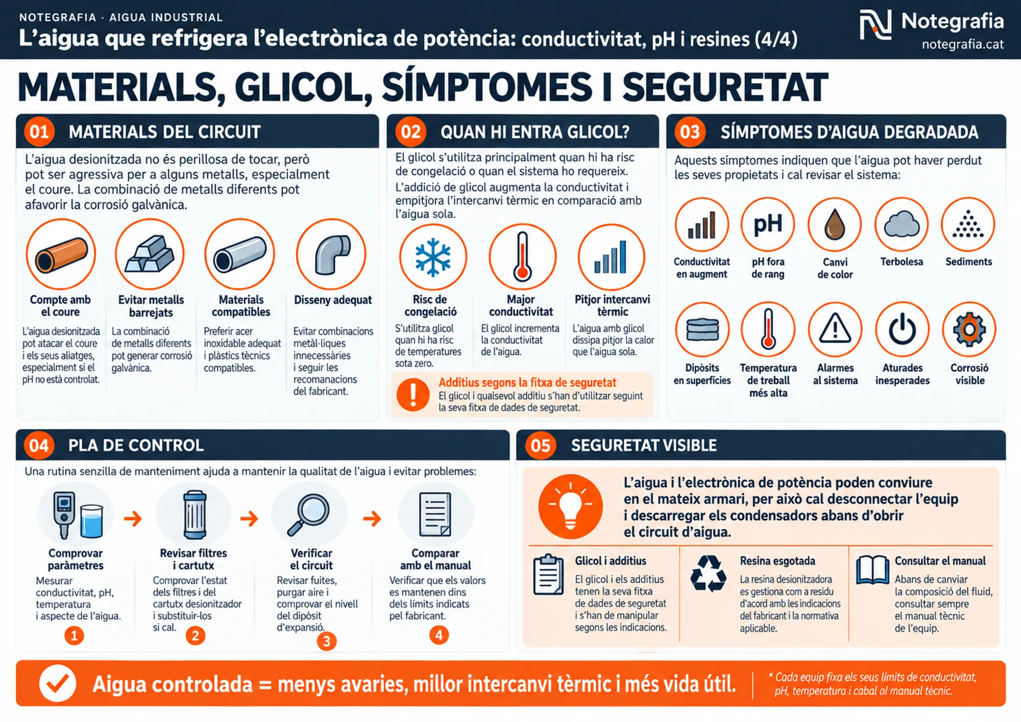 Notegrafia tècnica sobre l'aigua de refrigeració de l'electrònica de potència (4 de 4): materials del circuit (compte amb el coure, evitar metalls barrejats, acer inoxidable i plàstics compatibles), quan hi entra glicol i els seus efectes, deu símptomes d'aigua degradada, pla de control en quatre passos i el bloc de seguretat: desconnectar i descarregar els condensadors abans d'obrir el circuit, fitxes de seguretat del glicol i gestió de la resina esgotada.