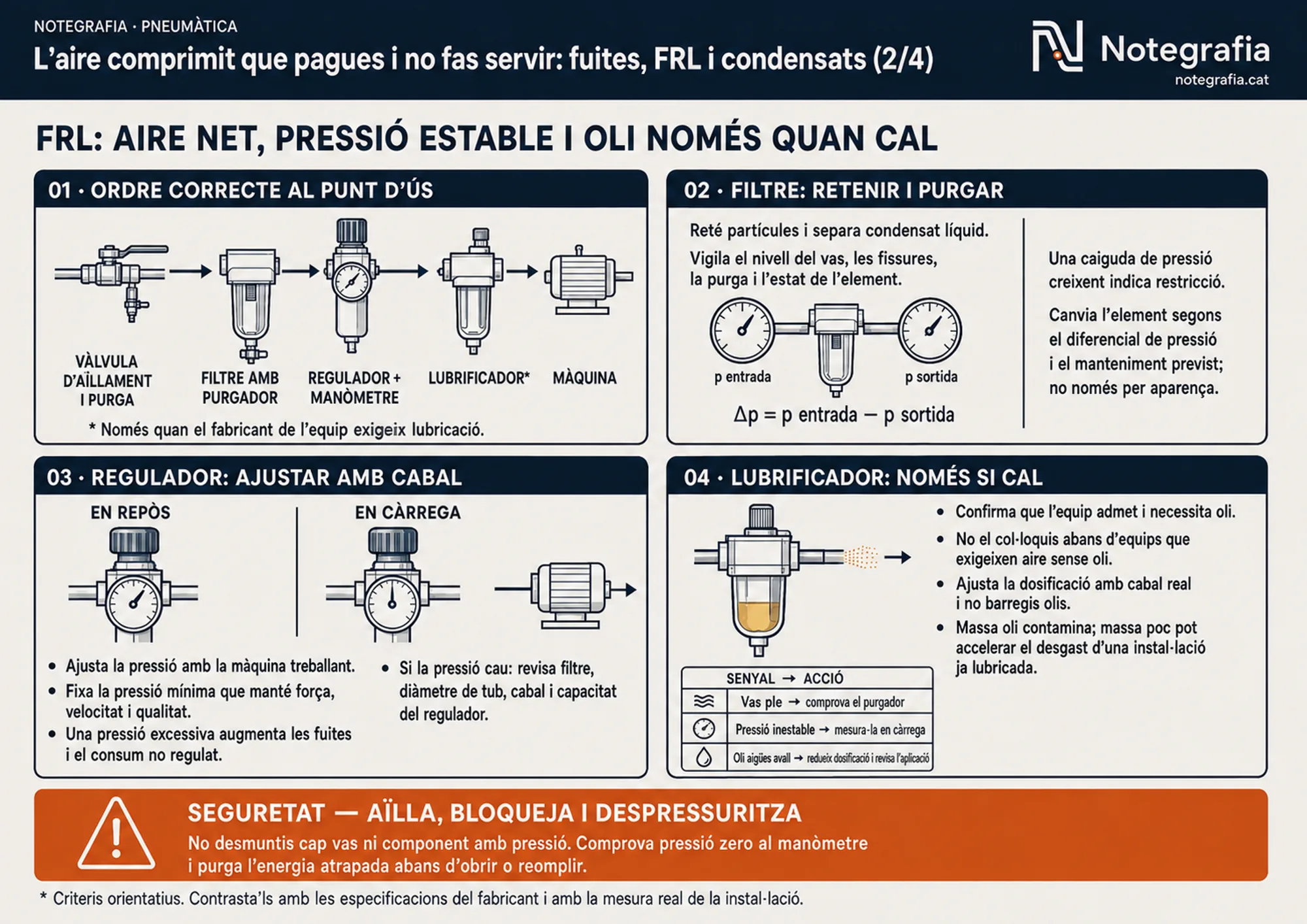 Notegrafia tècnica sobre el grup FRL d'aire comprimit (2 de 4): l'ordre correcte al punt d'ús (vàlvula d'aïllament, filtre amb purgador, regulador amb manòmetre, lubrificador només si cal, màquina), el filtre i el diferencial de pressió, el regulador ajustat en càrrega, el lubrificador i la taula de senyals i accions, i la seguretat.