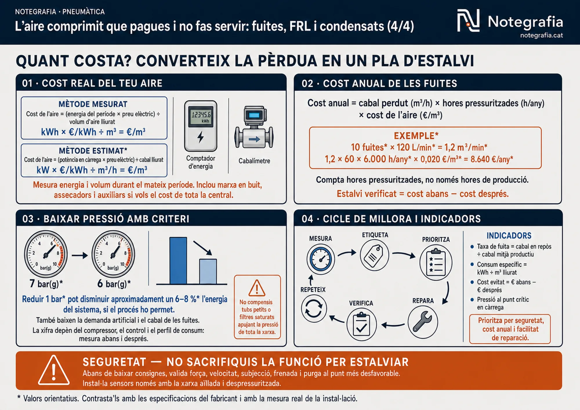 Notegrafia tècnica sobre el cost de l'aire comprimit (4 de 4): el cost real de l'aire pel mètode mesurat i l'estimat, la fórmula del cost anual de les fuites amb un exemple orientatiu, baixar la pressió amb criteri i el seu estalvi aproximat, el cicle de millora amb indicadors i la seguretat.