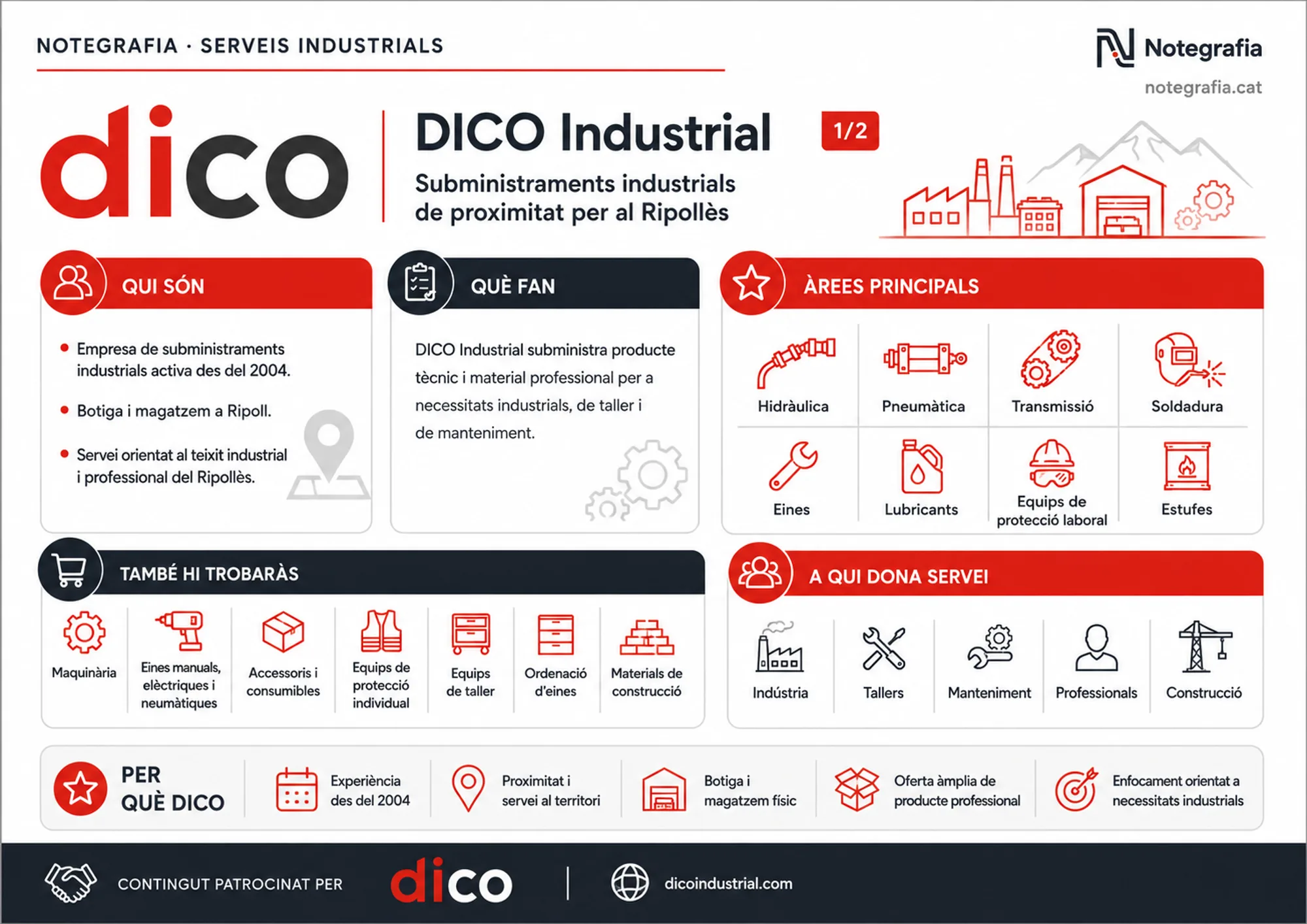 Notegrafia de presentació de DICO Industrial (1 de 2), amb la identitat visual de la marca: qui són (subministraments industrials a Ripoll des del 2004), què fan, les àrees principals (hidràulica, pneumàtica, transmissió, soldadura, eines, lubricants, equips de protecció laboral i estufes), què més hi trobaràs i a qui donen servei (indústria, tallers, manteniment, professionals i construcció). Contingut patrocinat per DICO Industrial.