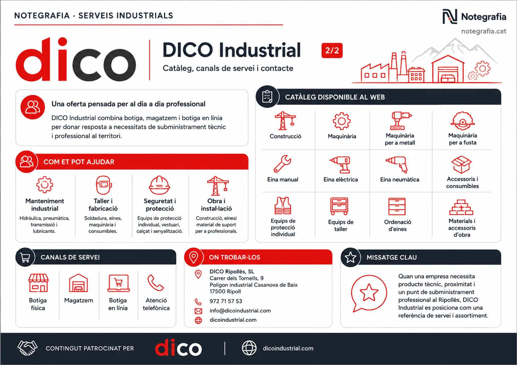 Notegrafia de presentació de DICO Industrial (2 de 2), amb la identitat visual de la marca: com et pot ajudar (manteniment industrial, taller i fabricació, seguretat i protecció, obra i instal·lació), el catàleg disponible al web (construcció, maquinària, eines, equips de protecció, equips de taller i materials d'obra), els canals de servei (botiga física, magatzem, botiga en línia i atenció telefònica) i les dades de contacte al polígon Casanova de Baix de Ripoll. Contingut patrocinat per DICO Industrial.