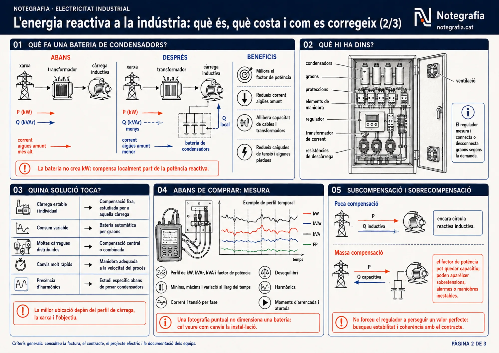 Notegrafia tècnica sobre l'energia reactiva a la indústria (2 de 3): comparació abans i després d'instal·lar una bateria de condensadors en paral·lel, l'interior d'un quadre de compensació amb condensadors, graons, proteccions, regulador, transformador de corrent i resistències de descàrrega, la taula de quina solució correspon a cada perfil de càrrega, la mesura prèvia amb analitzador de xarxa i els casos de subcompensació i sobrecompensació.