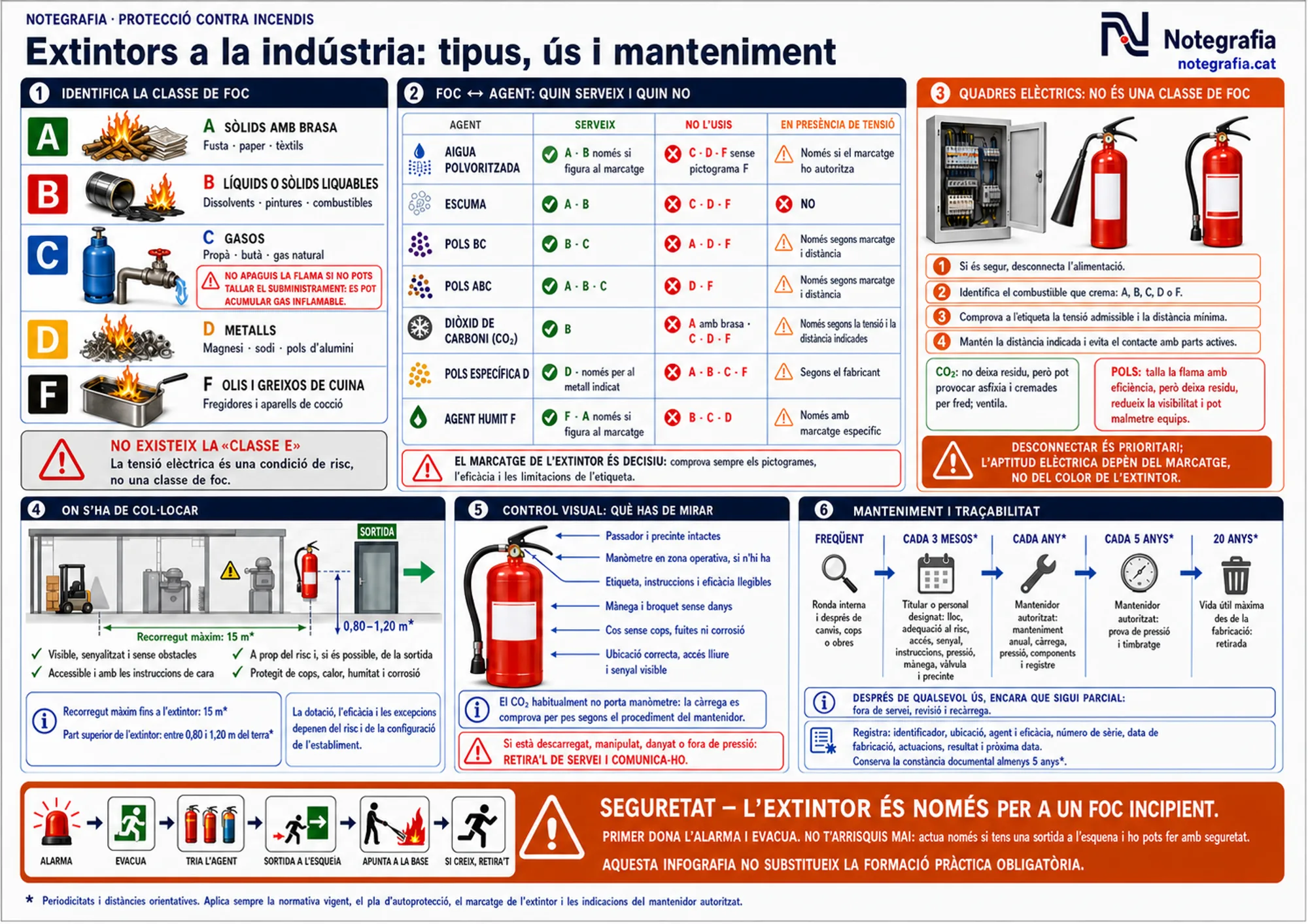 Notegrafia tècnica sobre els extintors a la indústria: les classes de foc A (sòlids amb brasa), B (líquids o sòlids liquables), C (gasos), D (metalls) i F (olis i greixos de cuina) amb l'advertència que la classe E no existeix perquè la tensió elèctrica és una condició de risc i no una classe de foc; taula de correspondència entre agent i classe de foc (aigua polvoritzada, escuma, pols BC, pols ABC, diòxid de carboni, pols específica D i agent humit F) amb el que serveix, el que no s'ha d'usar i el comportament en presència de tensió; actuació davant de quadres elèctrics; criteris de col·locació amb recorregut màxim de 15 metres i alçada d'entre 0,80 i 1,20 metres; punts del control visual sobre el cos de l'extintor; cronologia de manteniment i traçabilitat des de la ronda interna fins als 20 anys de vida útil; i banner de seguretat que recorda que l'extintor és només per a un foc incipient i que la infografia no substitueix la formació pràctica obligatòria.