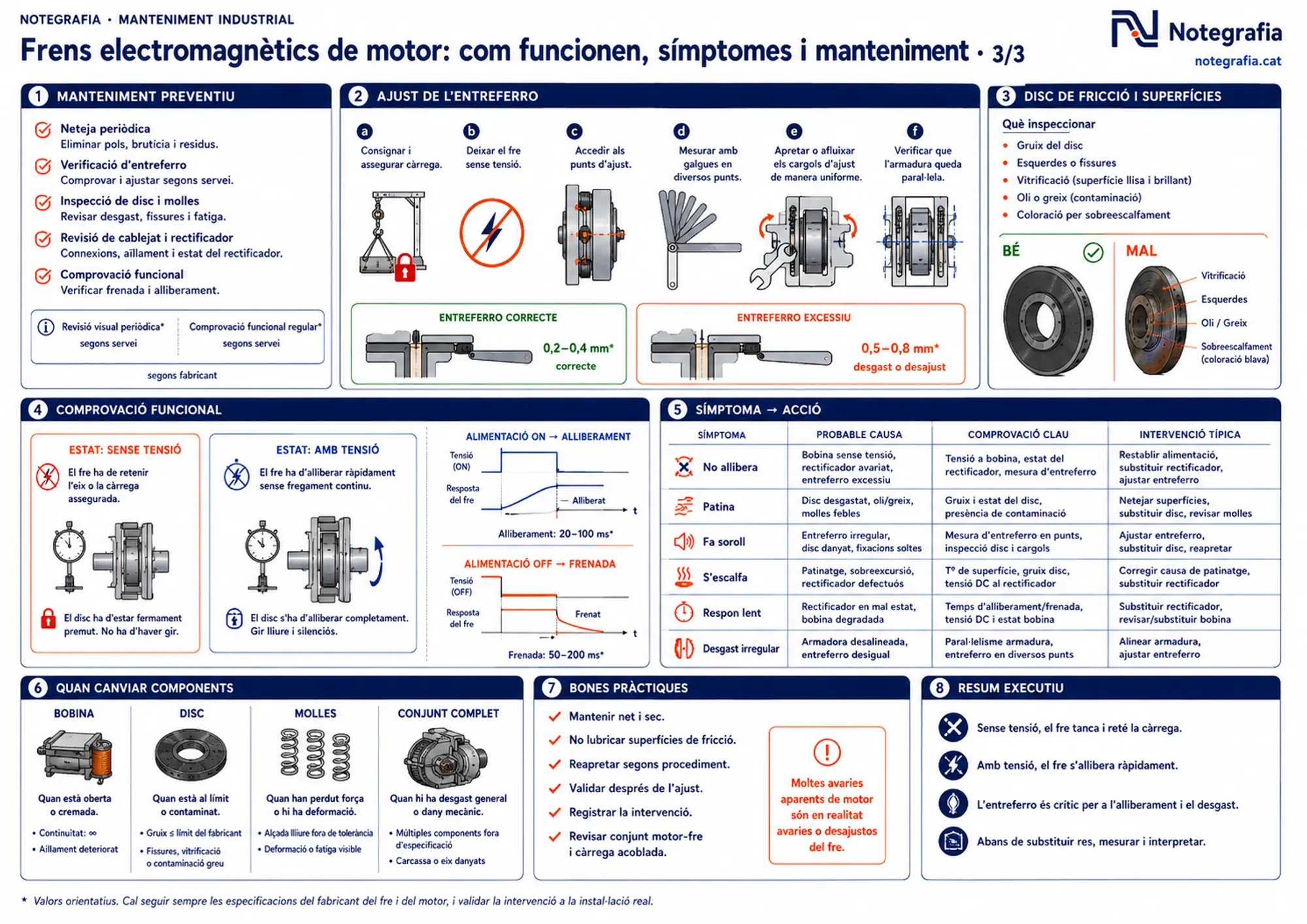 Notegrafia tècnica sobre frens electromagnètics de motor (3 de 3): manteniment preventiu (neteja, verificació d'entreferro, inspecció de disc i molles, revisió de cablejat i rectificador), ajust de l'entreferro en sis passos començant per consignar i assegurar la càrrega, mesura amb galgues en diversos punts amb el comparat entreferro correcte i excessiu, inspecció del disc de fricció amb exemple bo i dolent (vitrificació, esquerdes, oli, sobreescalfament), comprovació funcional amb les corbes de tensió i resposta en alliberament i frenada, taula símptoma→causa→comprovació→intervenció, quan canviar bobina, disc, molles o conjunt complet, bones pràctiques i resum executiu.