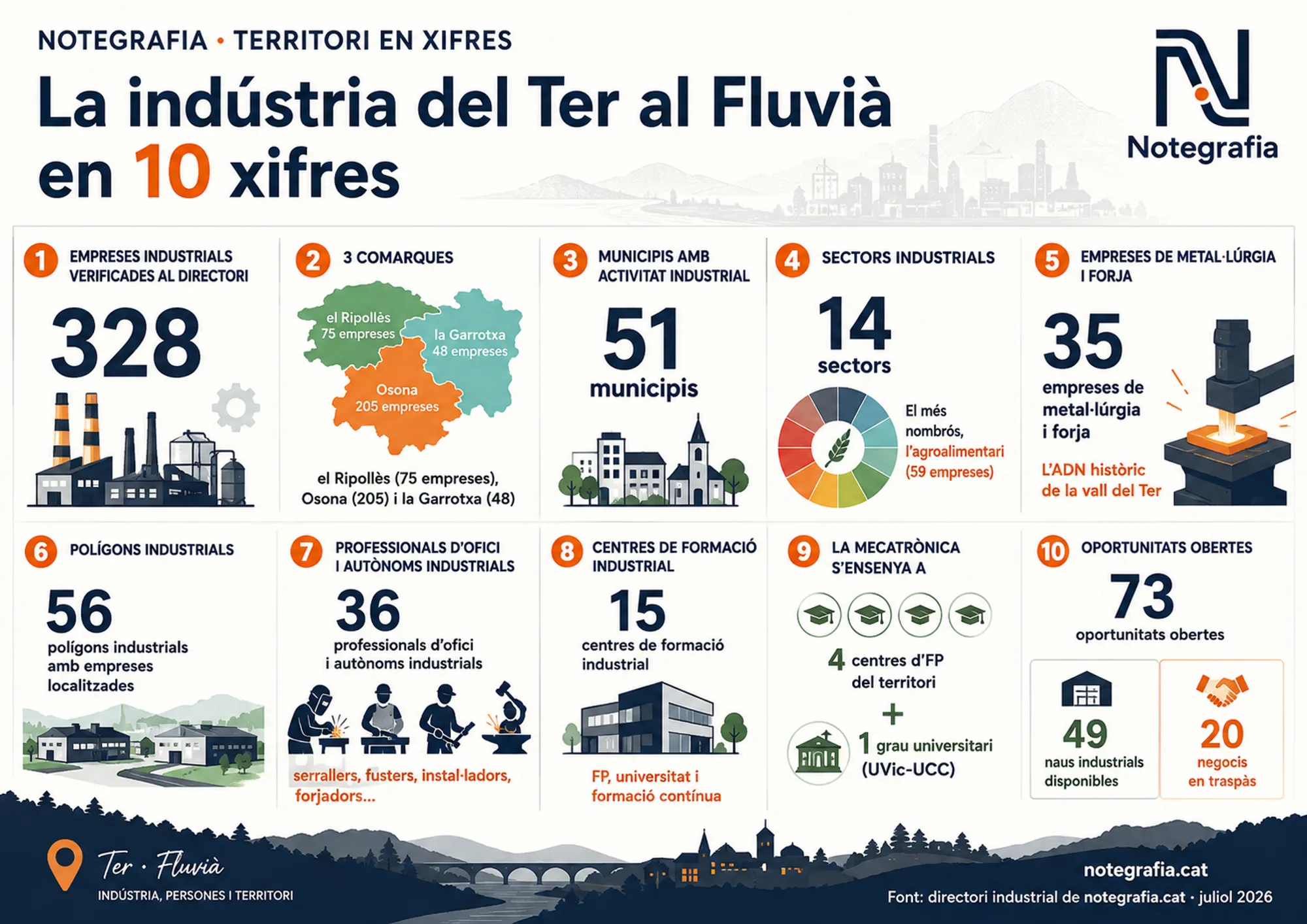 Infografia amb les 10 xifres de la indústria del Ripollès, Osona i la Garrotxa: 328 empreses verificades, repartiment per comarques, 51 municipis, 14 sectors, metal·lúrgia i forja, 56 polígons, 36 autònoms, 15 centres de formació, mecatrònica i 73 oportunitats.