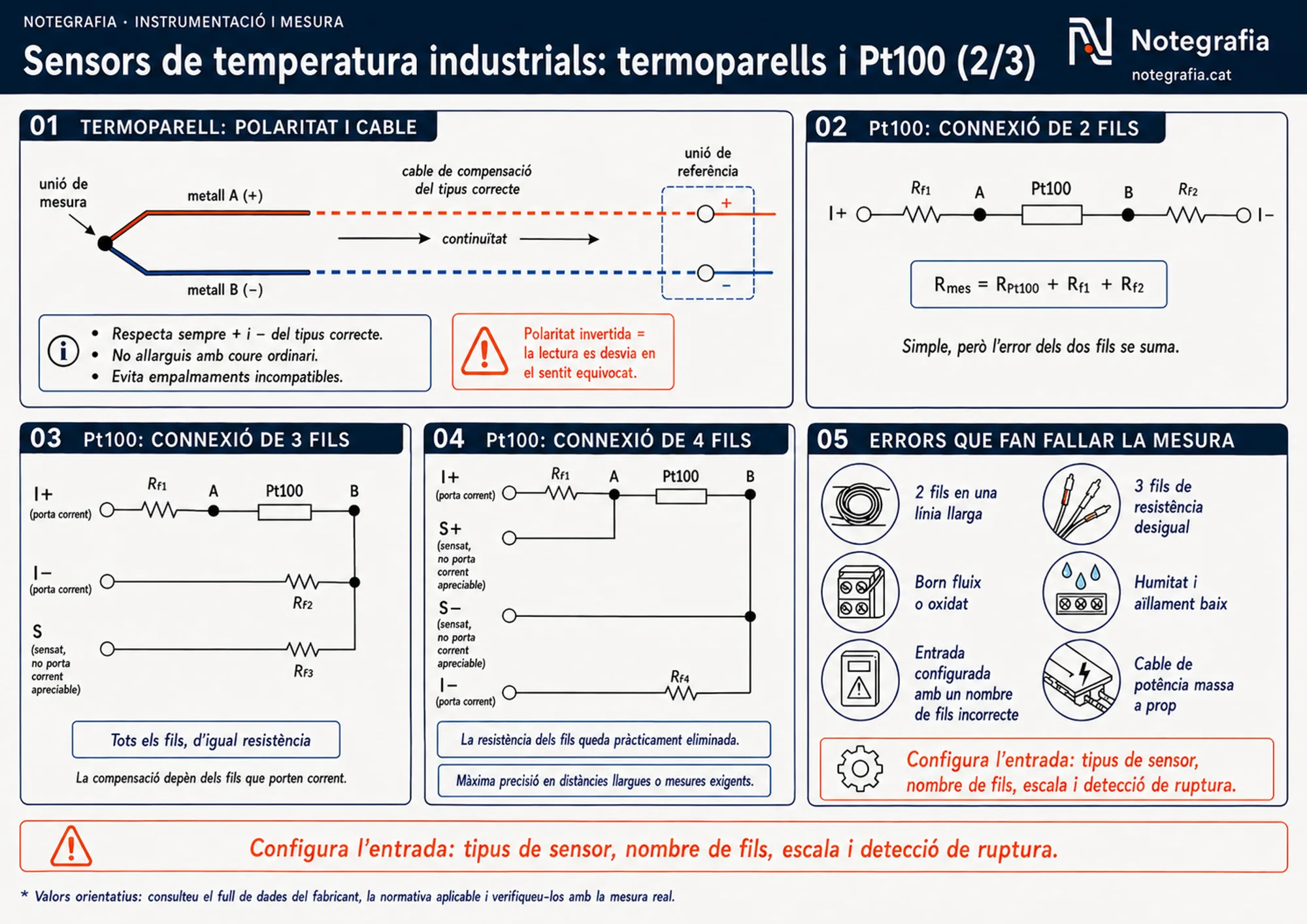 Notegrafia tècnica sobre sensors de temperatura industrials (2 de 3): esquema del termoparell amb la polaritat, el cable de compensació i la unió de referència; els tres esquemes elèctrics de la Pt100 a 2, 3 i 4 fils amb la resistència de cada fil i quins porten corrent; i els errors que fan fallar la mesura, com un cable de potència massa a prop o una entrada configurada amb un nombre de fils incorrecte.