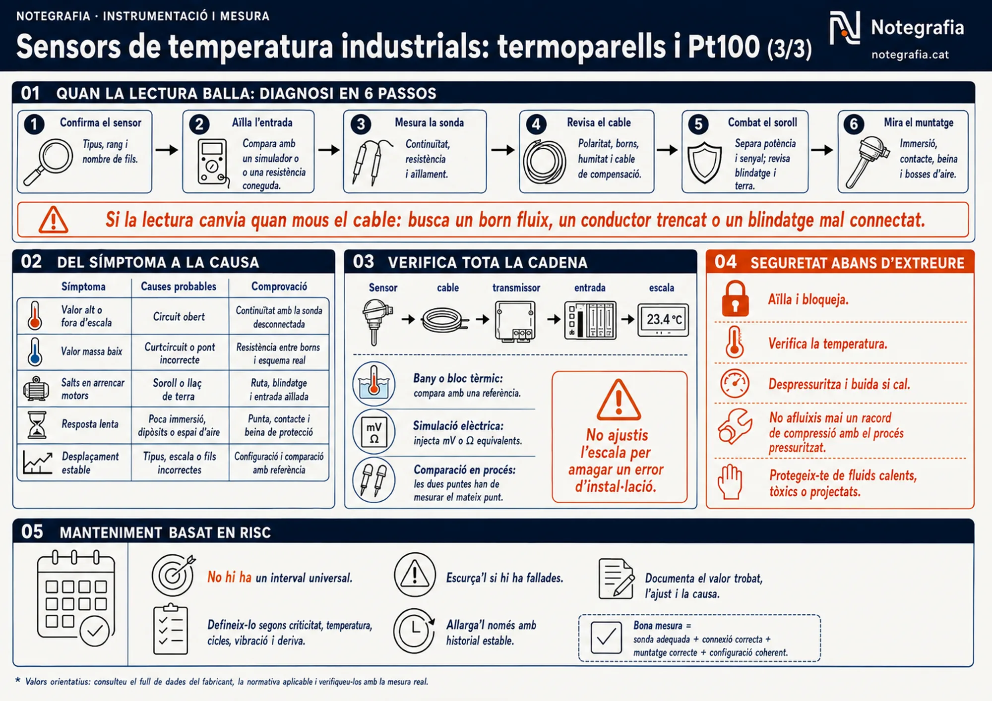 Notegrafia tècnica sobre sensors de temperatura industrials (3 de 3): la diagnosi en sis passos quan la lectura balla, la taula del símptoma a la causa probable i la comprovació, la cadena sensor–cable–transmissor–entrada–escala amb els tres mètodes de verificació (bany tèrmic, simulació elèctrica i comparació en procés), les mesures de seguretat abans d'extreure una sonda i el manteniment basat en risc.