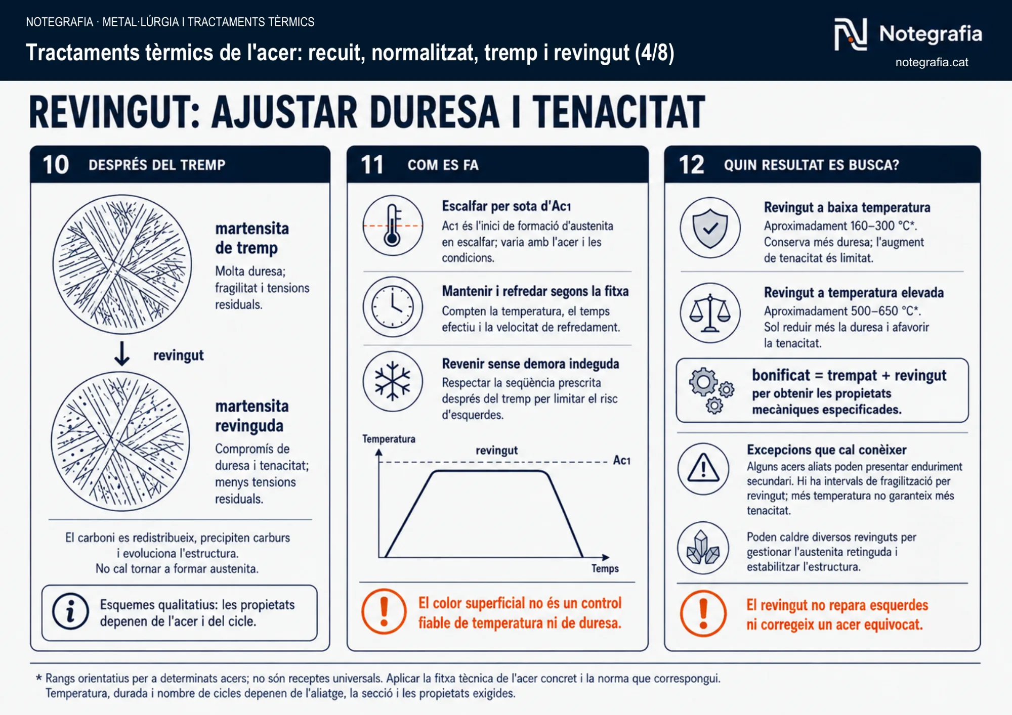 Notegrafia tècnica sobre tractaments tèrmics de l'acer (4 de 8): la martensita de tremp evolucionant a martensita revinguda, el cicle del revingut per sota de la temperatura Ac1, i la comparació entre revingut a baixa temperatura (més duresa) i a temperatura elevada (més tenacitat, acer bonificat).