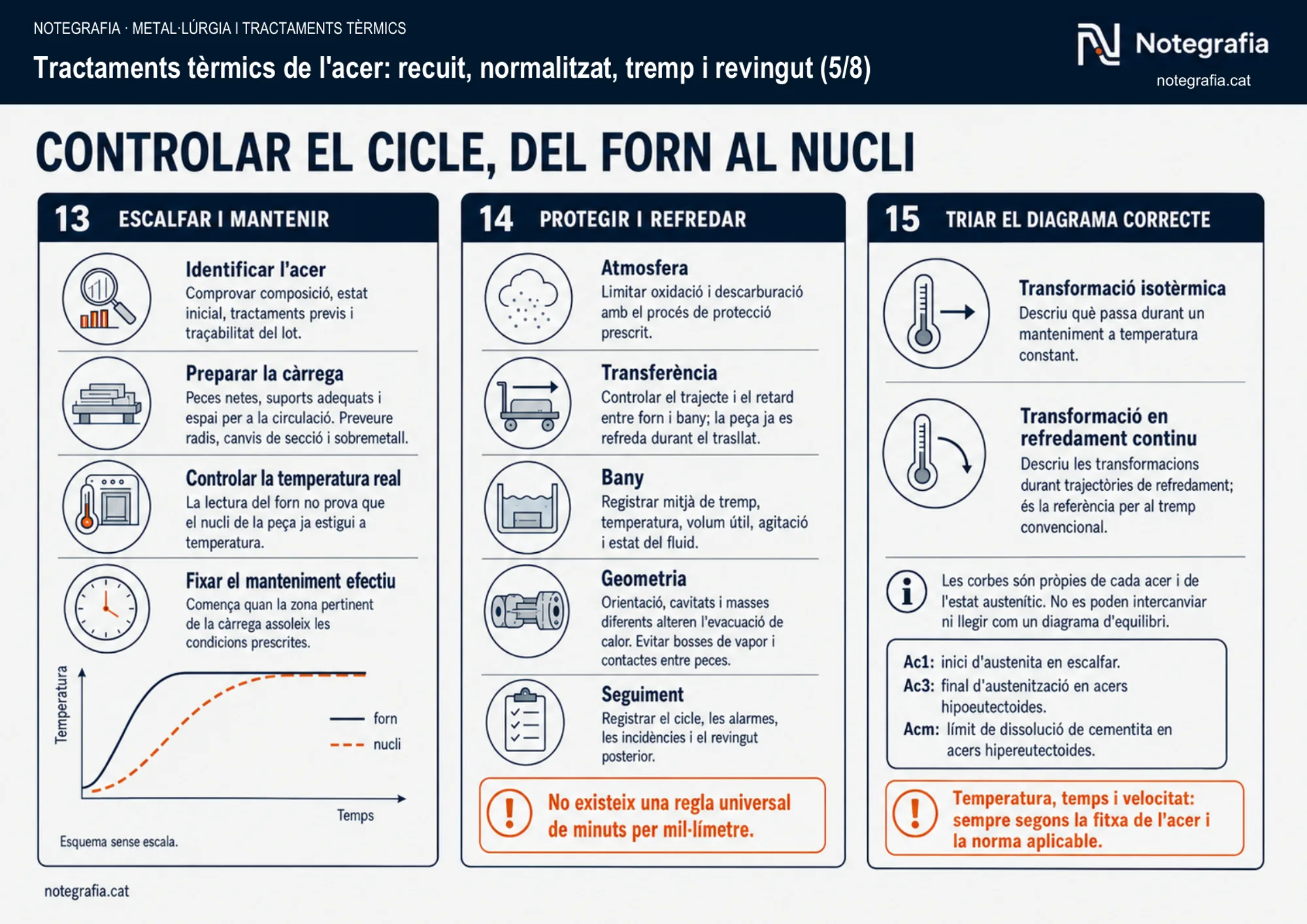 Notegrafia tècnica sobre tractaments tèrmics de l'acer (5 de 8): els passos d'escalfar i mantenir una càrrega (identificar l'acer, preparar-la, controlar la temperatura real del nucli), com protegir-la i refredar-la, i com triar entre un diagrama de transformació isotèrmica (TTT) o en refredament continu (CCT) amb els punts Ac1, Ac3 i Acm.