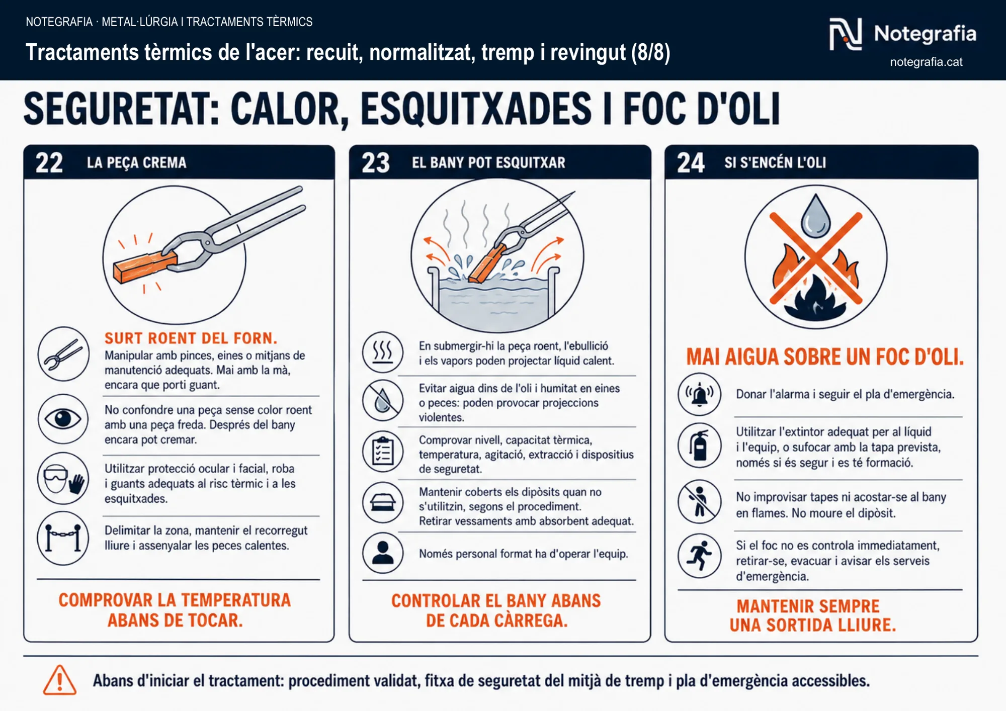 Notegrafia tècnica sobre tractaments tèrmics de l'acer (8 de 8, seguretat): manipulació d'una peça roent amb pinces i equip de protecció, esquitxades en submergir la peça en un bany de tremp, i el protocol davant d'un foc d'oli, amb l'avís destacat que mai s'ha de tirar aigua sobre un foc d'oli.
