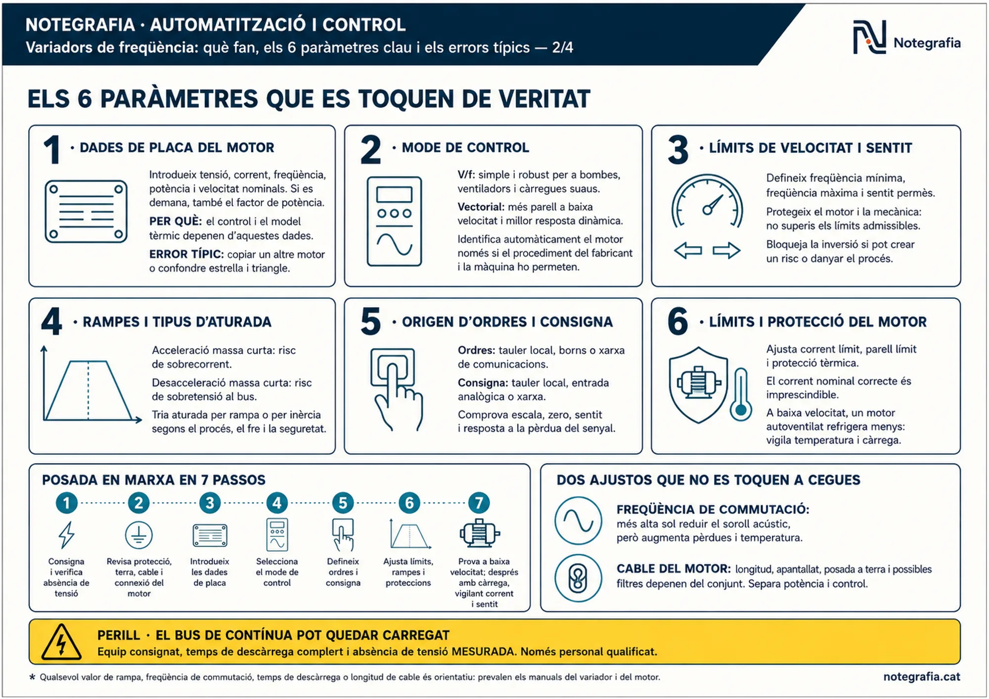 Notegrafia tècnica sobre variadors de freqüència (2 de 4): els sis paràmetres que es toquen de veritat (dades de placa, mode de control V/f o vectorial, límits de velocitat i sentit, rampes i tipus d'aturada, origen d'ordres i consigna, límits i protecció del motor), la posada en marxa en set passos i els dos ajustos que no es toquen a cegues.