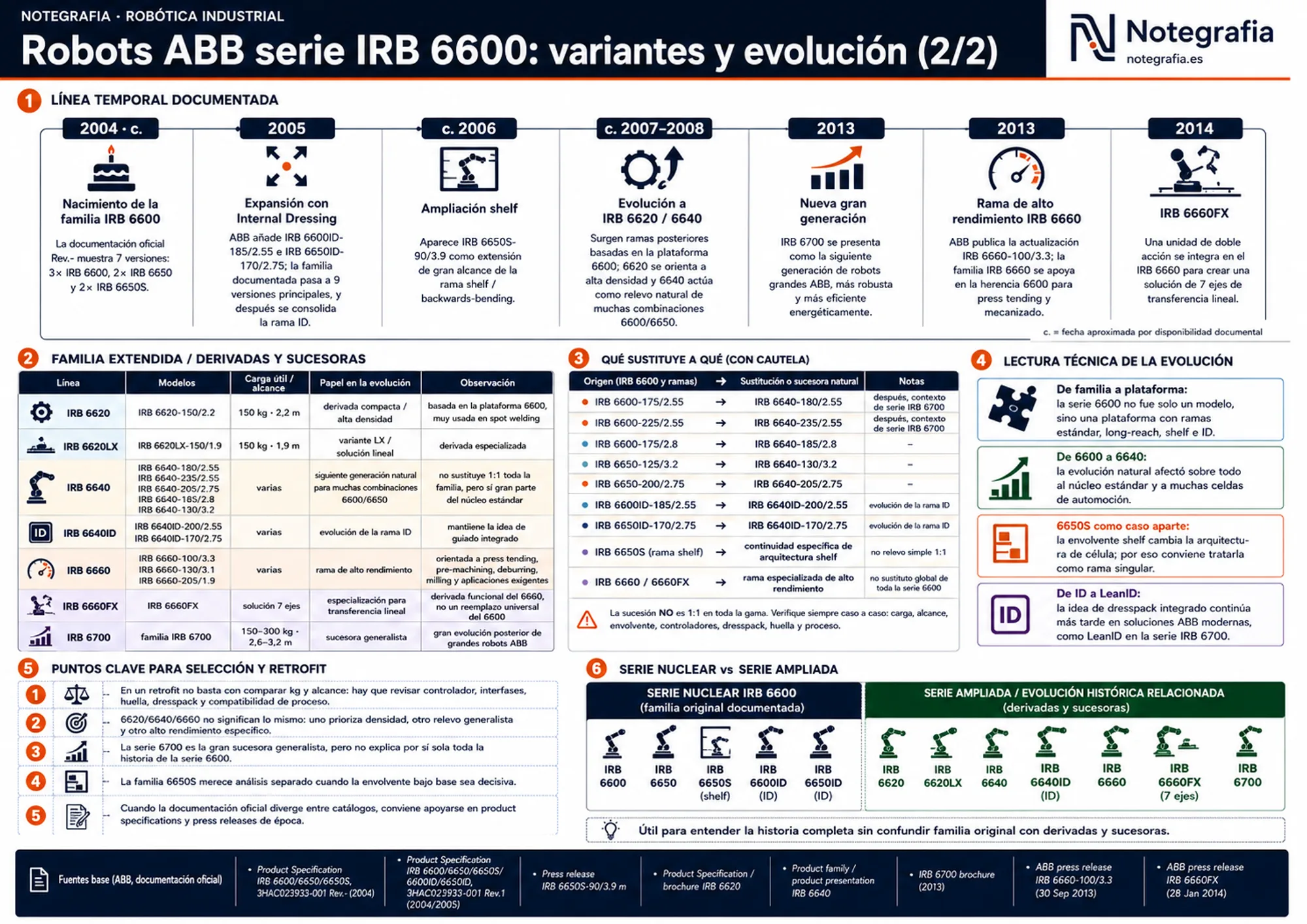 Infografía de la evolución de los robots industriales ABB IRB 6600: línea temporal y familia extendida con sucesoras IRB 6640 y 6700 y ramas 6620, 6660 y 6660FX.