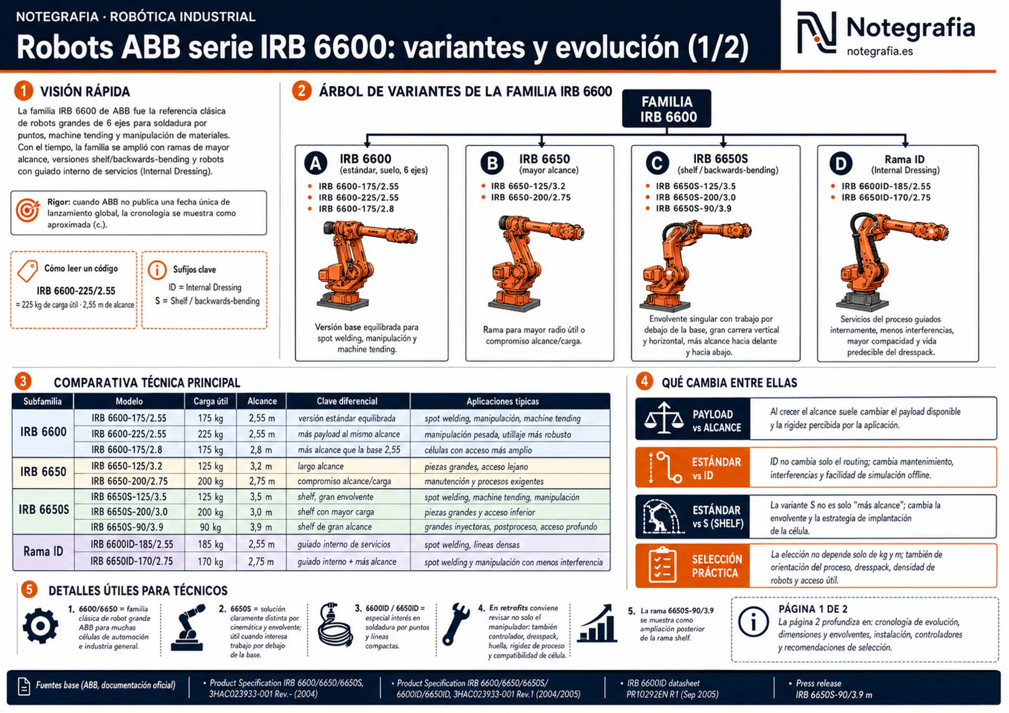 Infografía de las variantes de la familia de robots industriales ABB IRB 6600: árbol de modelos 6600, 6650, 6650S e ID con tabla comparativa de carga útil y alcance.