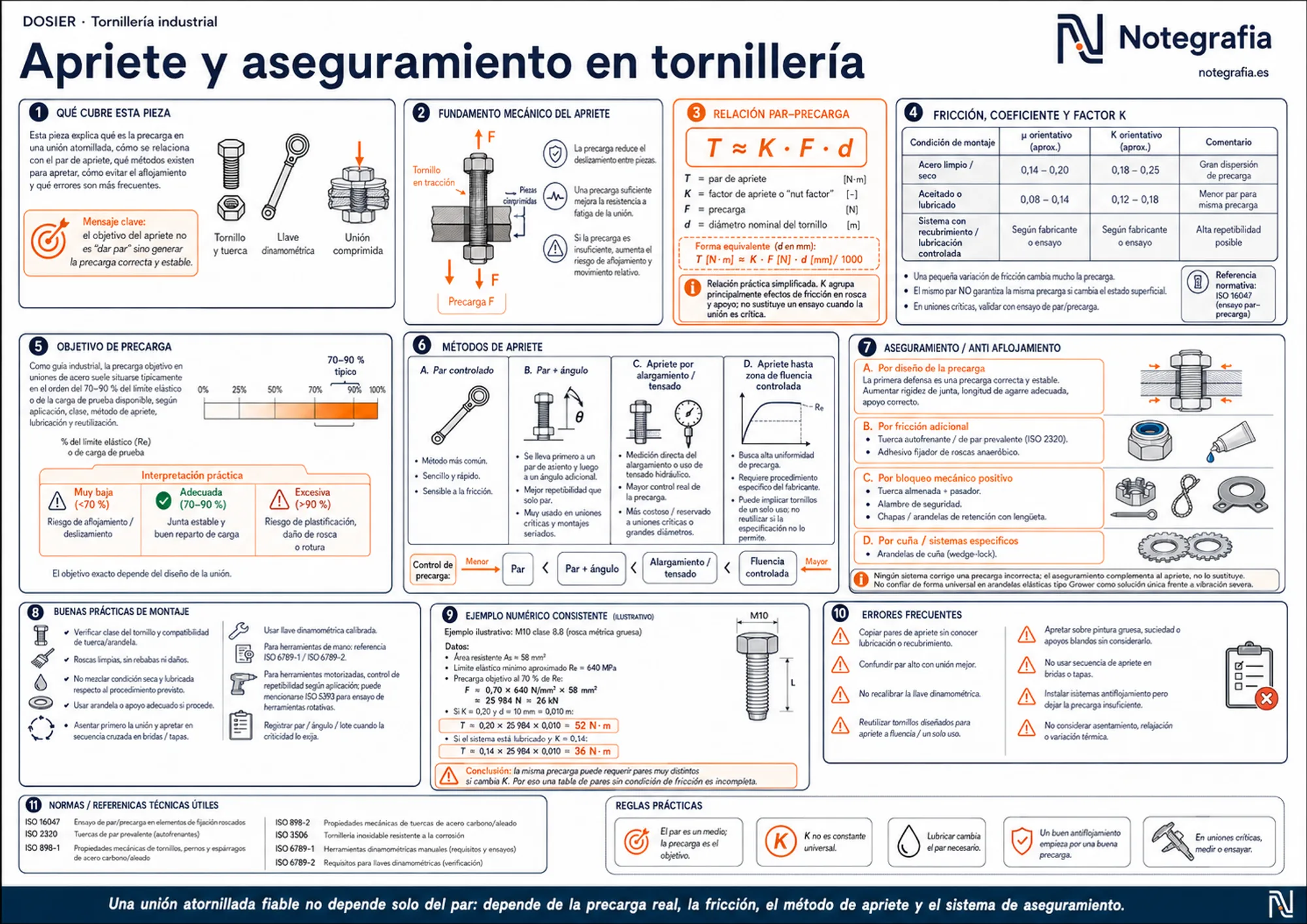 Infografía técnica sobre apriete y aseguramiento en tornillería: precarga, relación par-precarga T=K·F·d, factor de fricción K, objetivo de precarga, métodos de apriete, antiaflojamiento, ejemplo numérico y buenas prácticas.