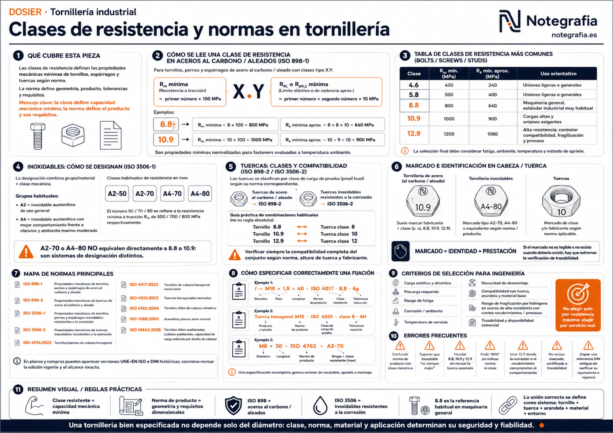Infografía técnica sobre clases de resistencia y normas en tornillería: lectura de la clase (ISO 898-1), tabla 4.6–12.9, inoxidables A2/A4 (ISO 3506), clases de tuercas, marcado en cabeza, mapa de normas ISO y ejemplos de designación.
