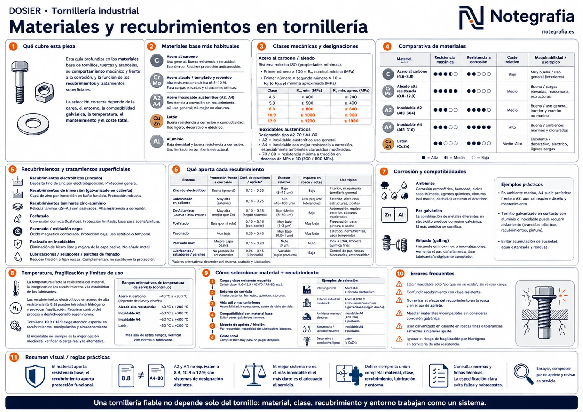 Infografía técnica sobre materiales y recubrimientos en tornillería: aceros al carbono y aleados, inoxidables A2/A4, latón y aluminio, recubrimientos, corrosión galvánica, gripado, fragilización por hidrógeno y selección por entorno.