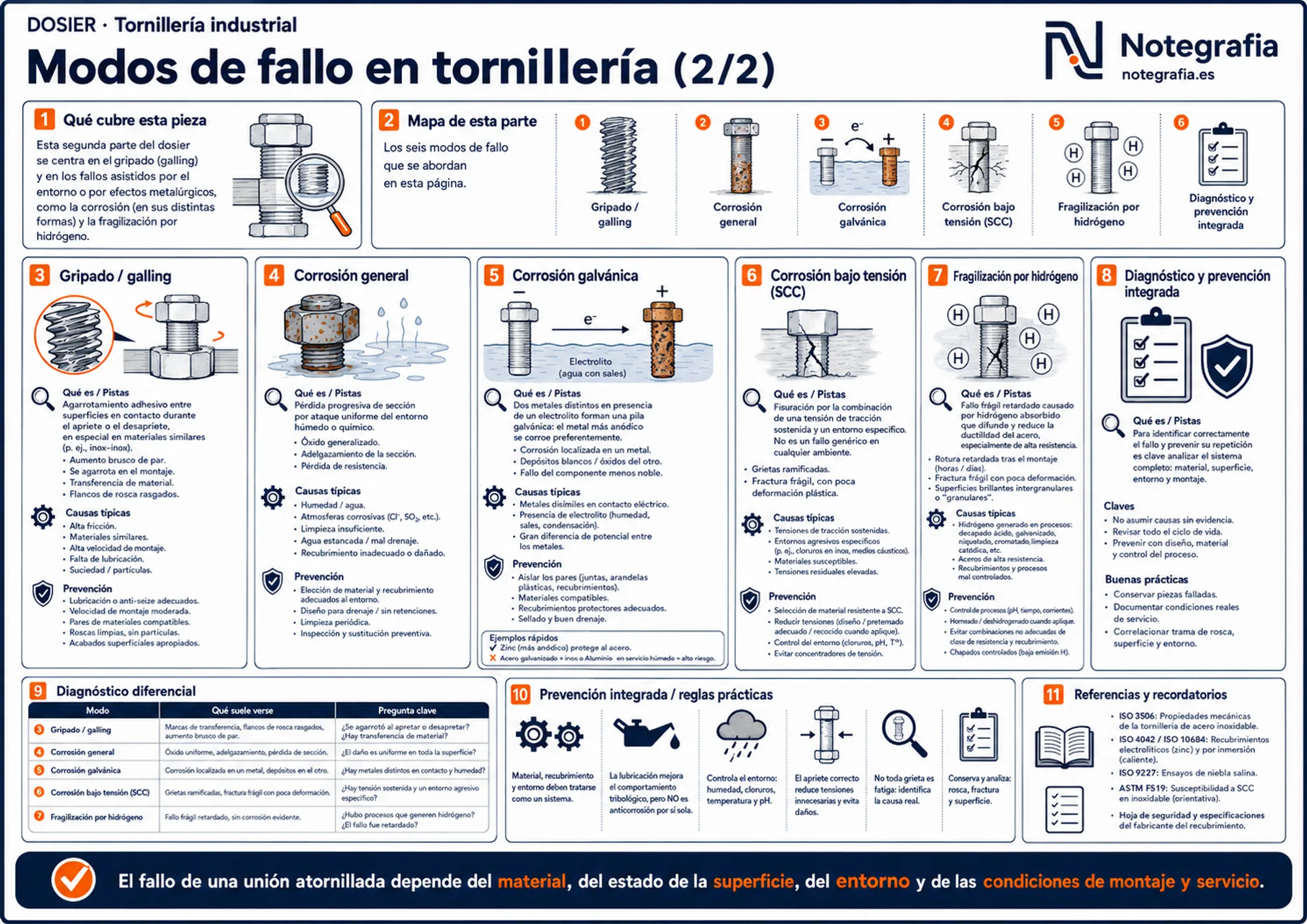 Infografía técnica sobre modos de fallo por entorno en tornillería: gripado/galling, corrosión general, corrosión galvánica, corrosión bajo tensión (SCC) y fragilización por hidrógeno, con diagnóstico diferencial y prevención.