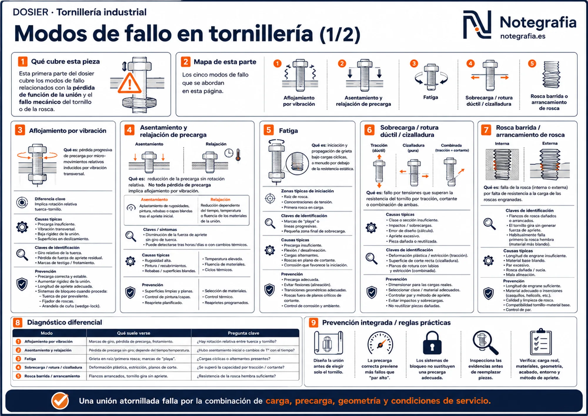 Infografía técnica sobre modos de fallo mecánicos en tornillería: aflojamiento por vibración, asentamiento y relajación de precarga, fatiga, sobrecarga y cizalladura, y rosca barrida, con diagnóstico diferencial y prevención.