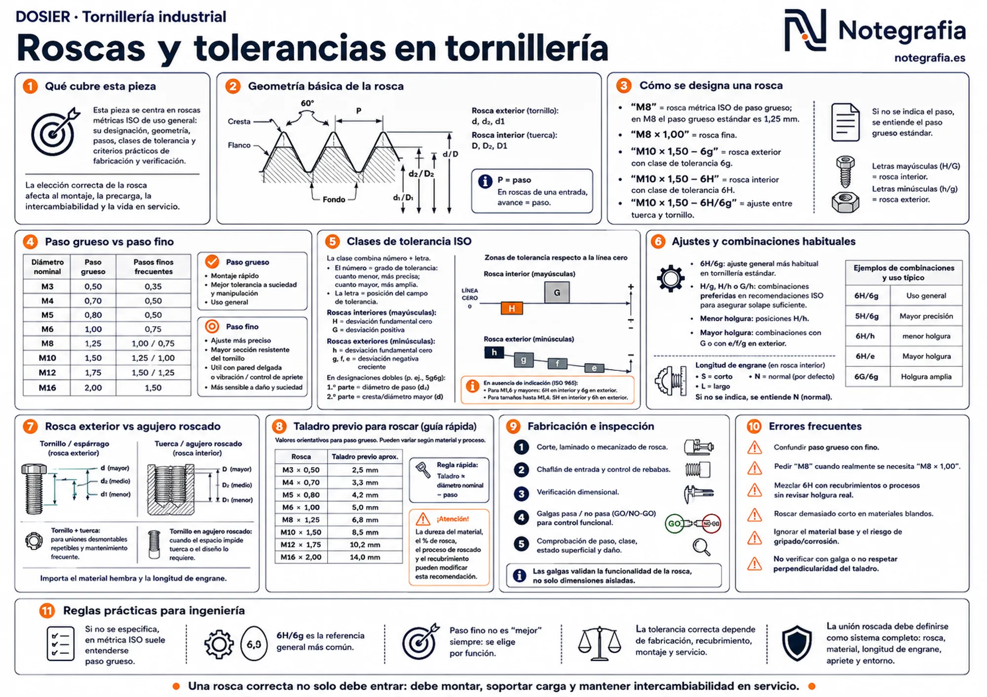 Infografía técnica sobre roscas y tolerancias en tornillería: geometría de la rosca métrica ISO, designación, paso grueso y fino, clases de tolerancia 6g/6H, ajustes, taladro previo para roscar, inspección con galgas y errores frecuentes.