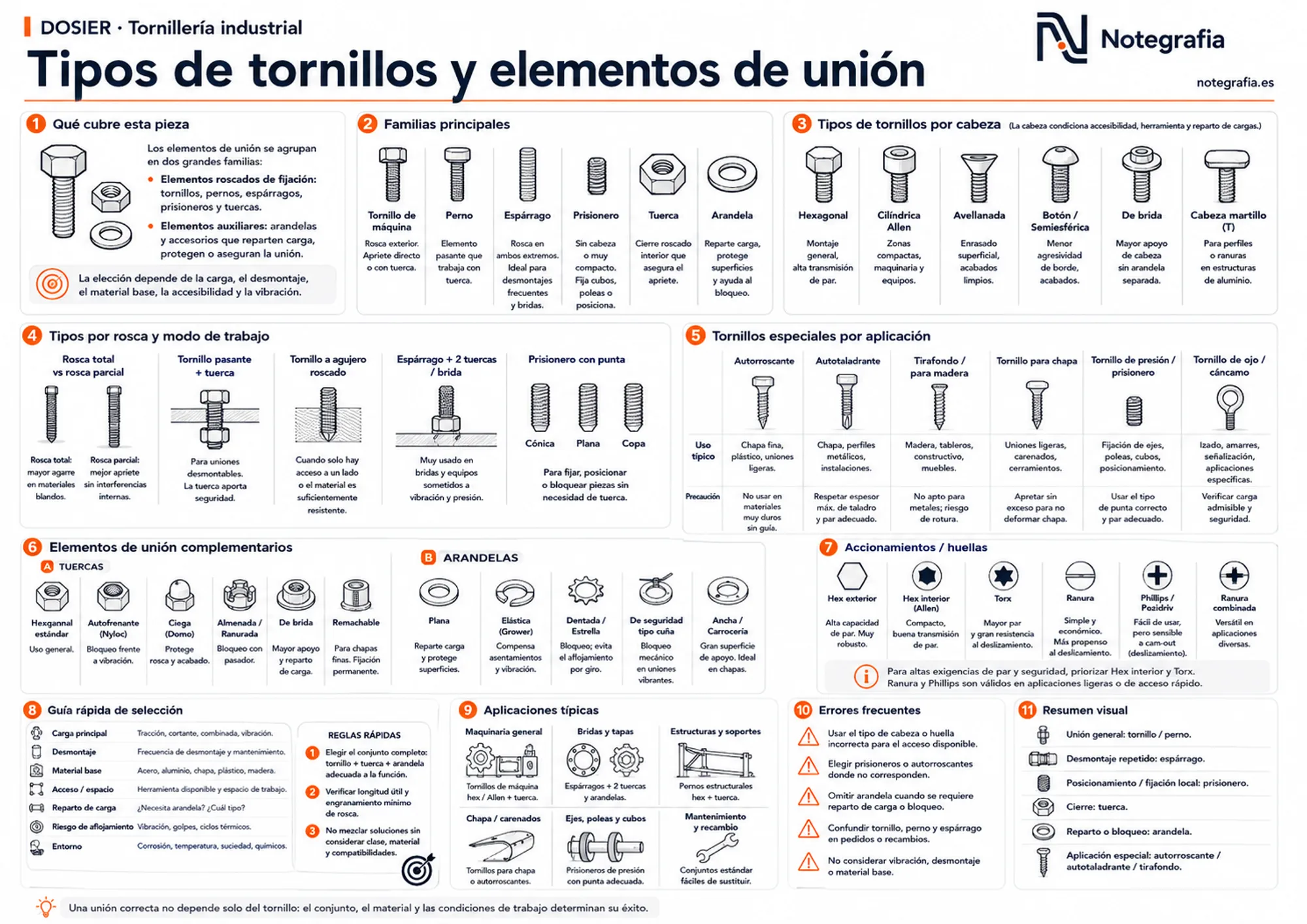 Infografía técnica sobre tipos de tornillos y elementos de unión: familias (tornillo, perno, espárrago, prisionero, tuerca, arandela), tipos de cabeza, tornillos por rosca y aplicación, tuercas, arandelas, accionamientos y guía de selección.