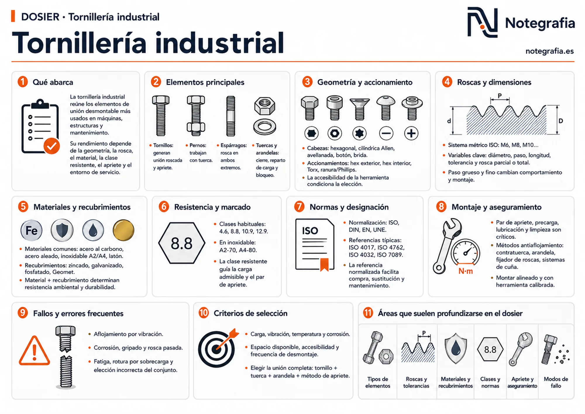 Infografía panorámica de tornillería industrial: elementos (tornillos, pernos, espárragos, tuercas, arandelas), geometría y accionamiento, roscas, materiales, clases de resistencia, normas ISO, montaje y aseguramiento, fallos y criterios de selección.